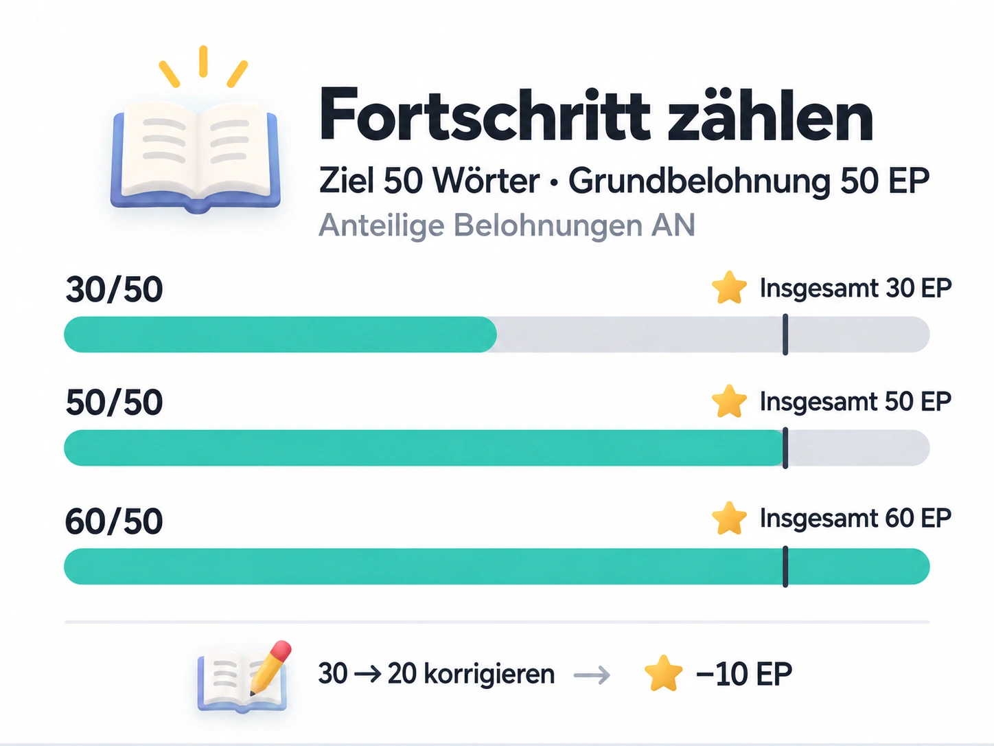 Bei Ziel 50 Wörter, fester Belohnung 50 EP und aktiven anteiligen Belohnungen ergeben Zählerstände 30, 50 und 60 insgesamt 30, 50 und 60 EP; die Korrektur von 30 auf 20 zieht 10 EP zurück