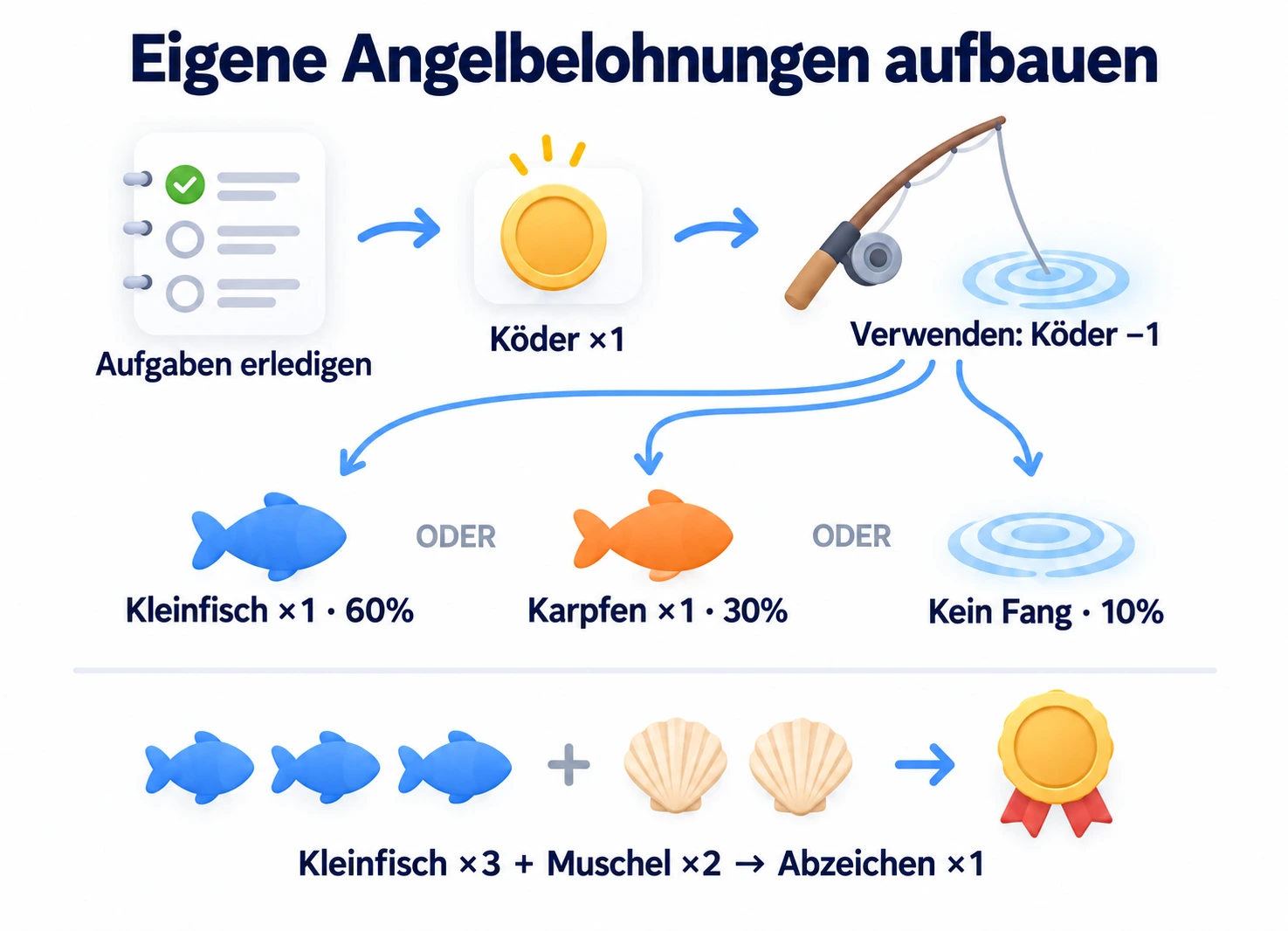 Köder verdienen und für einen zufälligen Fang verbrauchen; drei kleine Fische plus zwei Muscheln zu einem Abzeichen herstellen.
