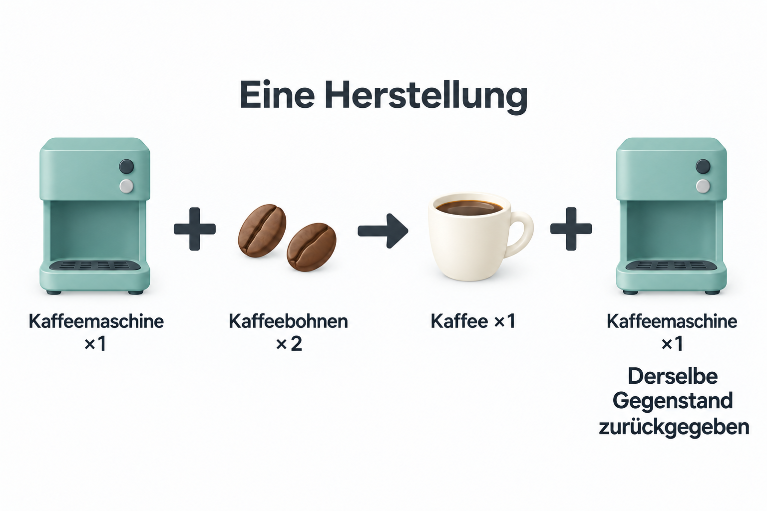 Eine Herstellung benötigt eine Kaffeemaschine und zwei Kaffeebohnen und ergibt einen Kaffee, wobei derselbe Maschinengegenstand zurückgegeben wird.