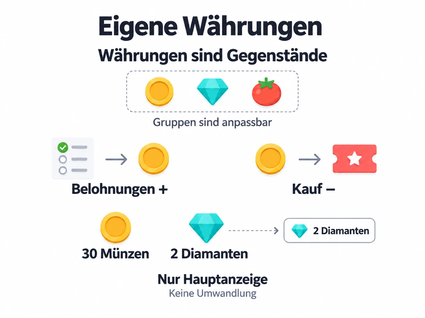 Währungsgegenstände nehmen durch Belohnungen zu und durch Käufe ab; Hauptwährung ändert nur den angezeigten Bestand
