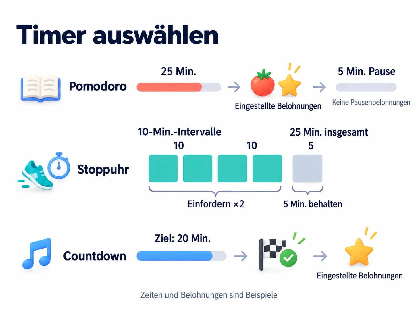 Pomodoro belohnt einen vollen 25-Minuten-Arbeitsabschnitt, nicht die 5-Minuten-Pause; Stoppuhr löst aus 25 Minuten zwei 10-Minuten-Intervalle ein und behält 5; Countdown belohnt das Erreichen des 20-Minuten-Ziels.