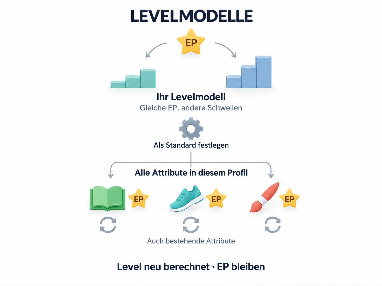 Ein Standard-Levelmodell berechnet alle Attribute im aktuellen Profil neu und behält deren EP