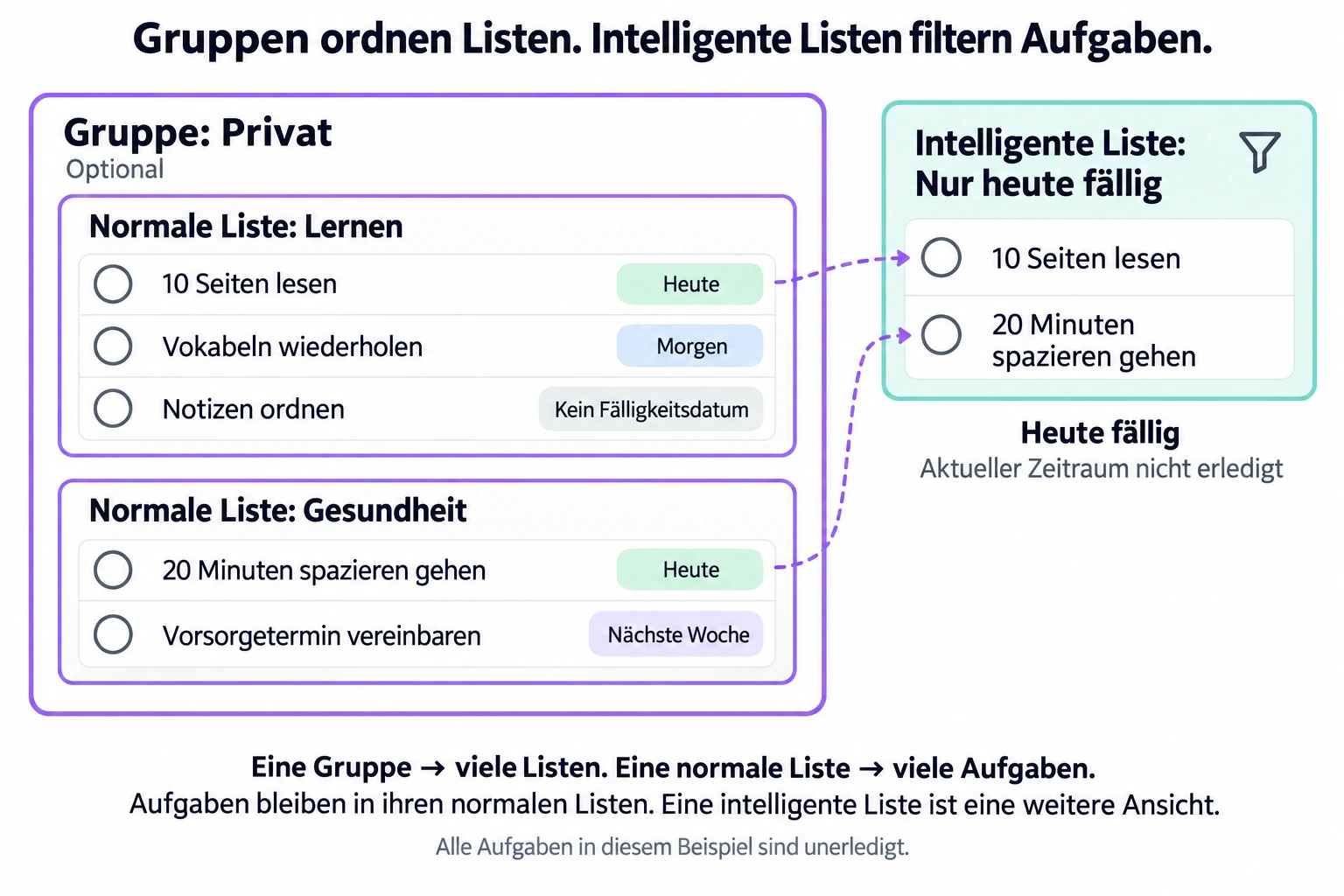 Eine Gruppe Privat enthält die Listen Lernen und Gesundheit; die Ansicht Heute fällig zeigt passende Aufgaben, ohne sie zu verschieben.