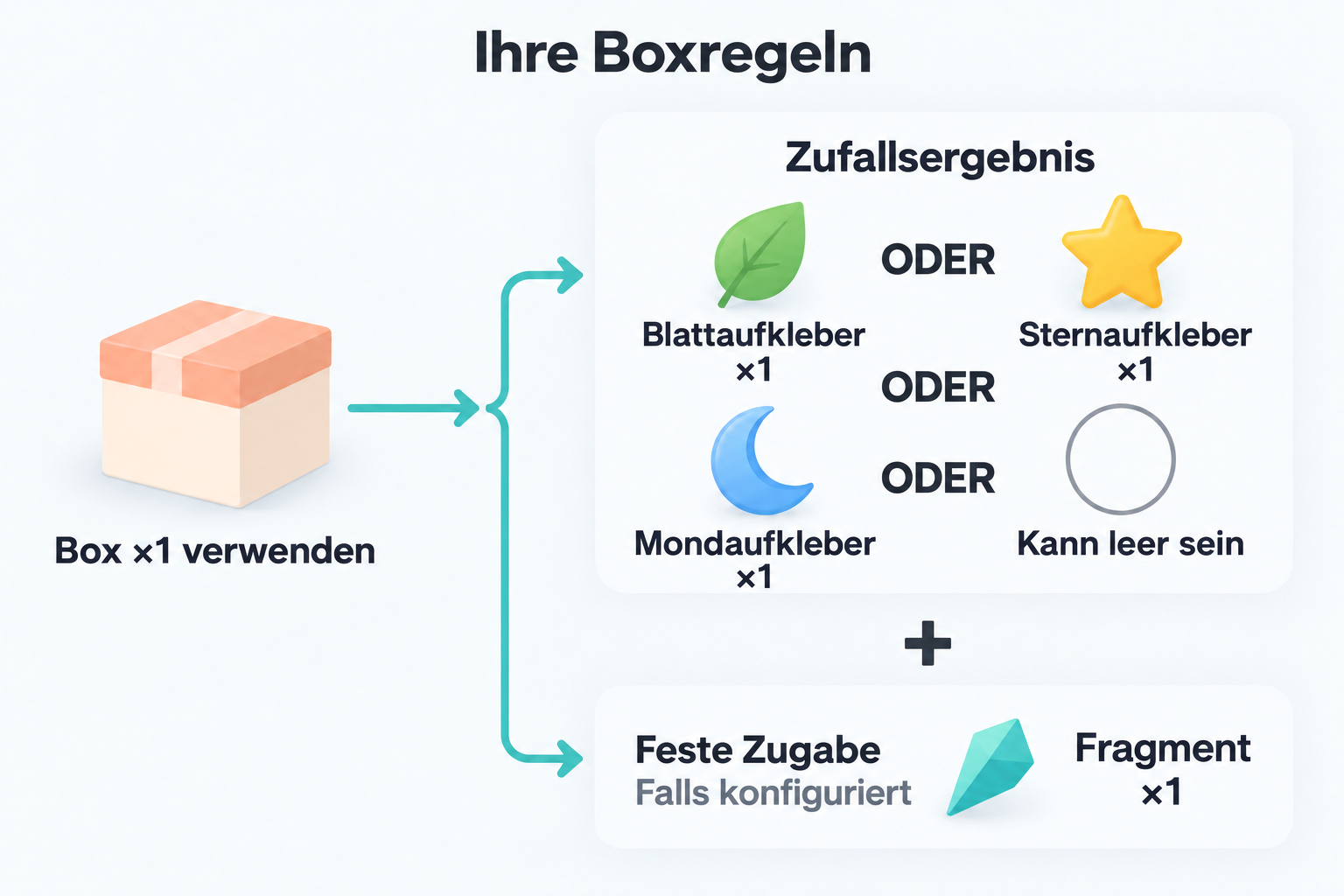 Die Verwendung einer Box ergibt ein Zufallsergebnis, das auch leer sein kann; ein separat eingerichteter fester Effekt fügt zusätzlich ein Fragment hinzu.