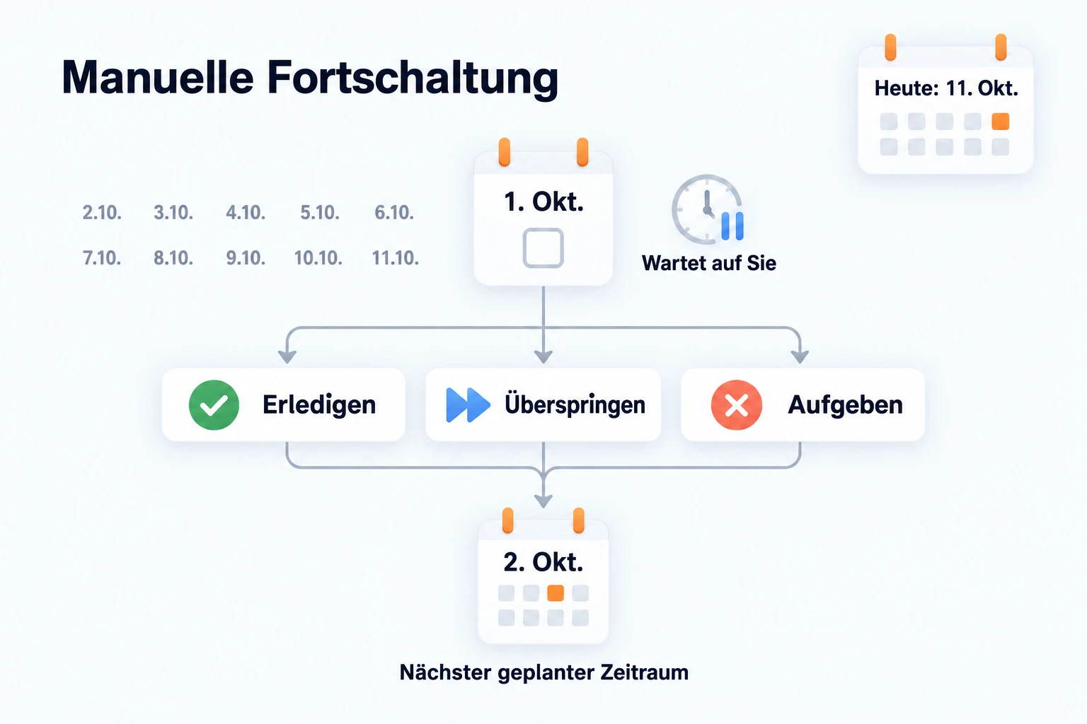Bei einer täglichen manuellen Aufgabe ab geplantem Datum wartet der 1. Oktober auch am 11. Oktober noch auf Ihre Entscheidung. Erledigen, Überspringen oder Aufgeben erzeugt den nächsten geplanten Zeitraum am 2. Oktober, nicht am 11. Oktober.