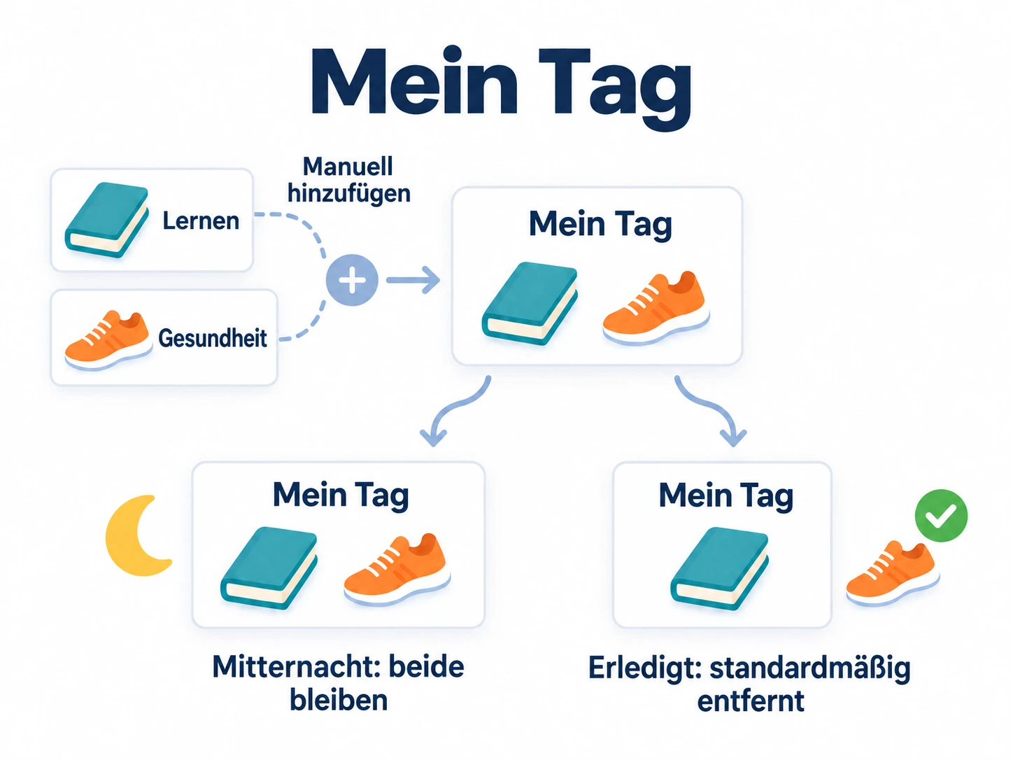 Lesen und Spazierengehen manuell zu Mein Tag hinzufügen, ohne sie aus Lernen und Gesundheit zu verschieben. Die Erledigung des aktuellen Zeitraums entfernt Aufgaben standardmäßig; Mitternacht leert die Liste nicht.
