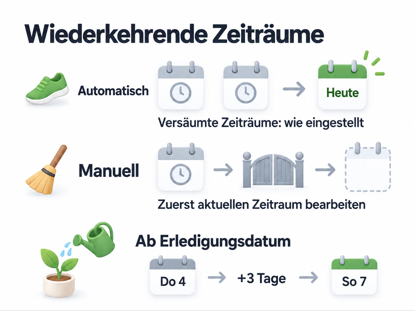 Automatisch behandelt versäumte Zeiträume nach der gewählten Regel und schaltet bis heute weiter; Manuell behandelt zuerst den aktuellen Zeitraum; Gießen alle drei Tage ab Erledigung verschiebt Donnerstag, den 4., auf Sonntag, den 7.