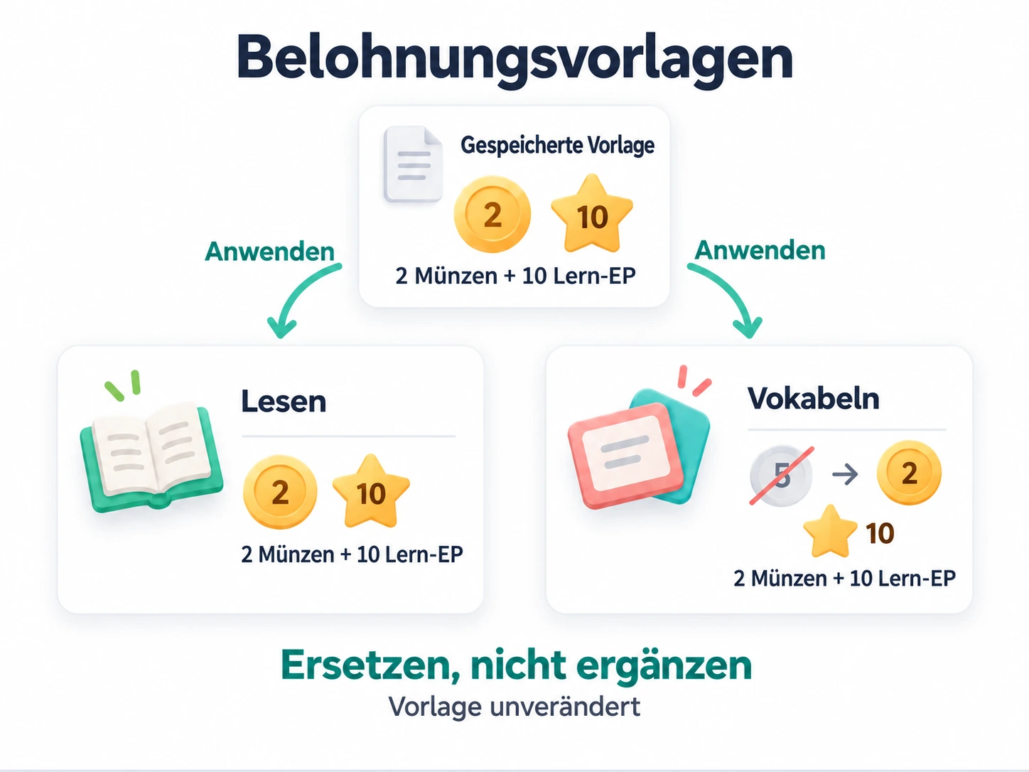 Eine gespeicherte Belohnungsvorlage ersetzt die Aufgabenbelohnungen, statt sie zu ergänzen; die Vorlage bleibt unverändert