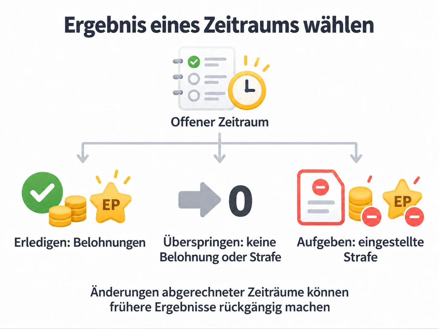 Das Ergebnis eines offenen Zeitraums wählen: Erledigen belohnt, Überspringen gibt weder Belohnung noch Strafe, Aufgeben wendet die eingestellte Strafe an; Änderungen abgerechneter Zeiträume können frühere Ergebnisse rückgängig machen.