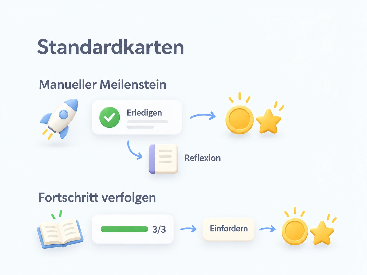 Meilensteinkarten unterstützen manuelle Erledigung und Reflexionen oder automatischen Fortschritt mit anschließender Belohnungseinlösung; der Kartenstil bleibt bei beiden Freischaltungsarten gleich.