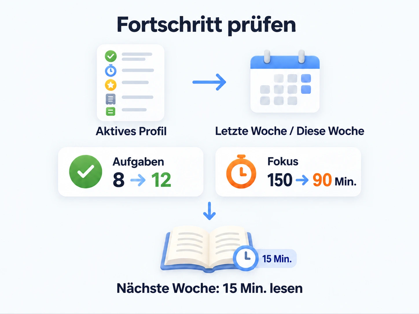 Das aktive Profil wochenweise prüfen: Aufgabenabschlüsse steigen von 8 auf 12, Fokuszeit sinkt von 150 auf 90 Minuten und die nächste Woche erhält 15 Minuten Lesen.