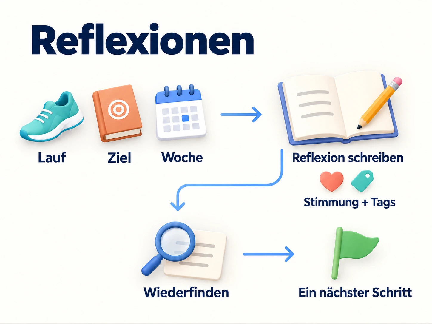 Eine Reflexion mit Stimmung und Tags schreiben, wiederfinden und einen nächsten Schritt wählen.