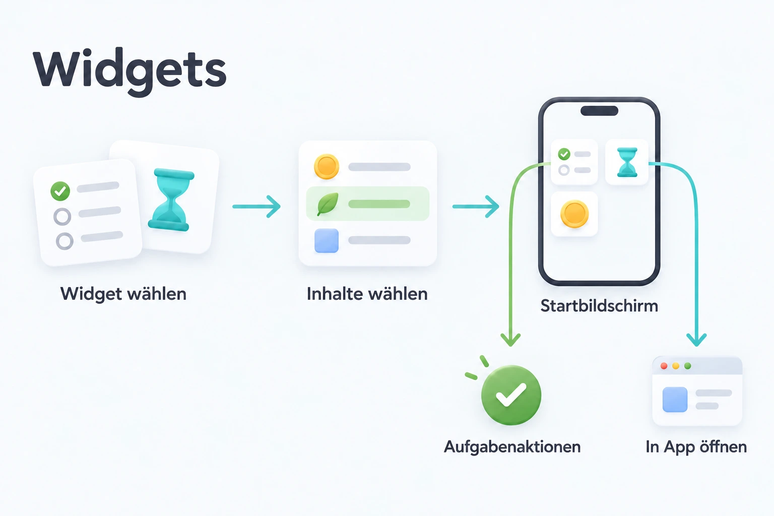 Ein Widget und seine Inhalte wählen, dann Aufgabenaktionen nutzen oder den passenden App-Bildschirm öffnen