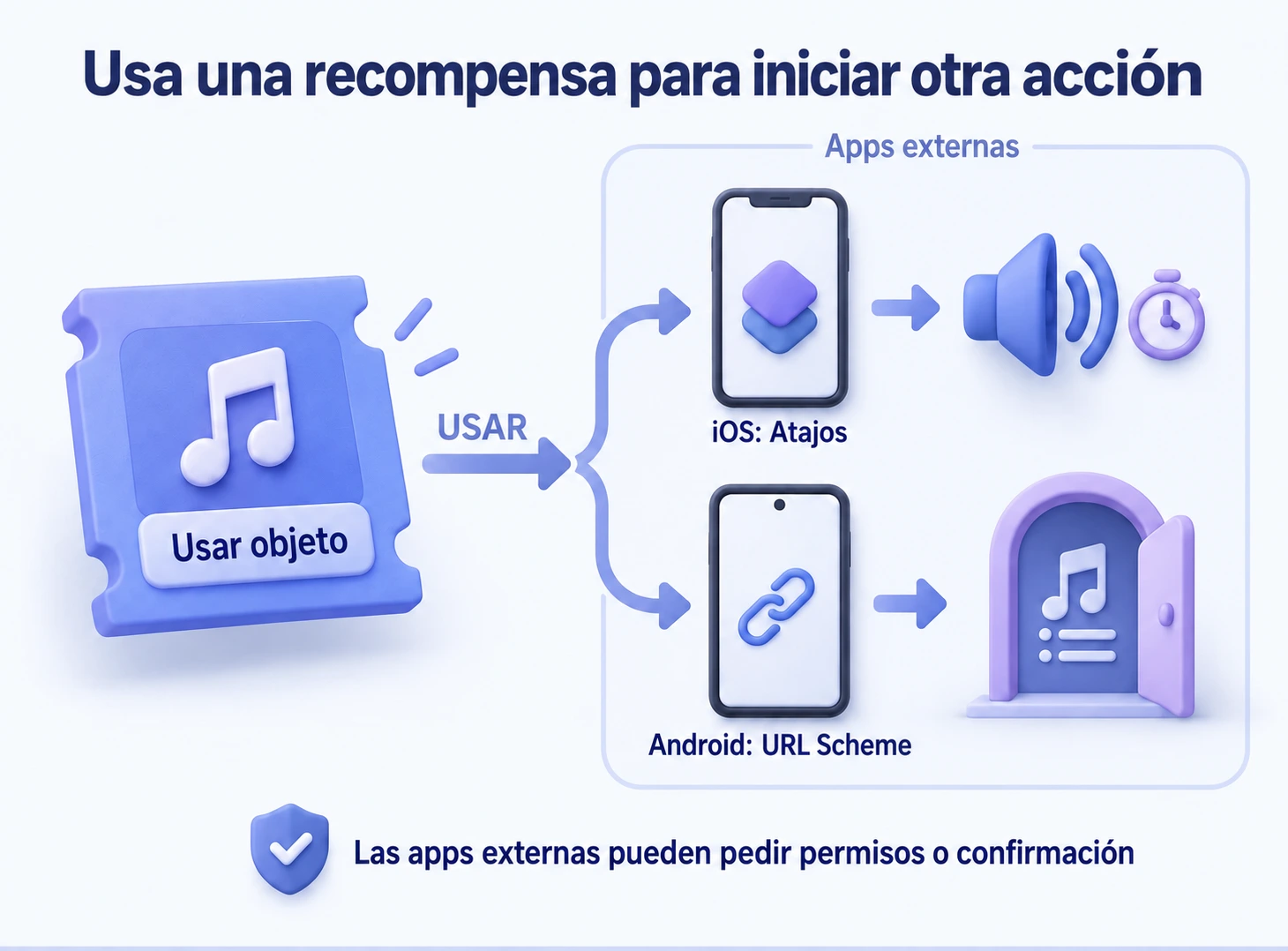 Usar un objeto ejecuta un atajo de iOS o abre un URL Scheme de Android; las apps externas pueden pedir permisos o confirmación.