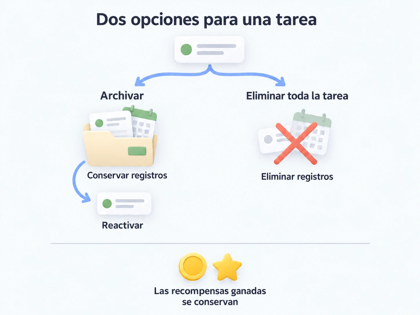 Archivar conserva los periodos de la tarea para editarlos o reactivarla; eliminar toda la tarea los borra, pero conserva las recompensas ganadas.