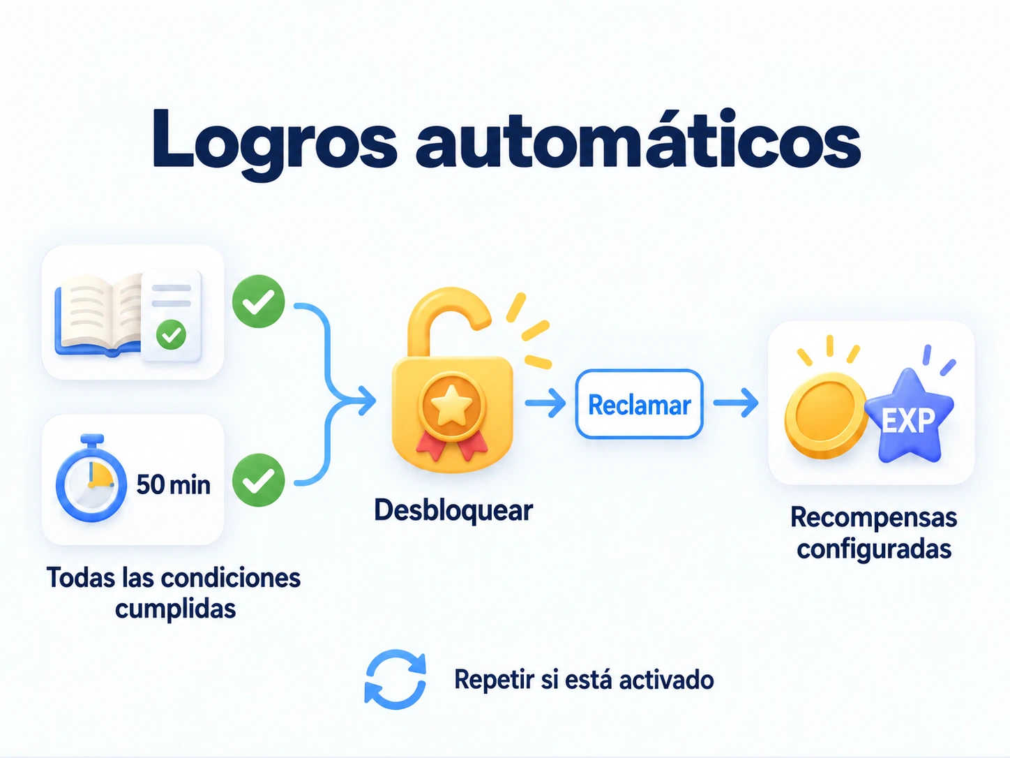 Elige condiciones de actividad, cumple todas para desbloquear un logro y reclama sus recompensas; repite si está activada la repetición.
