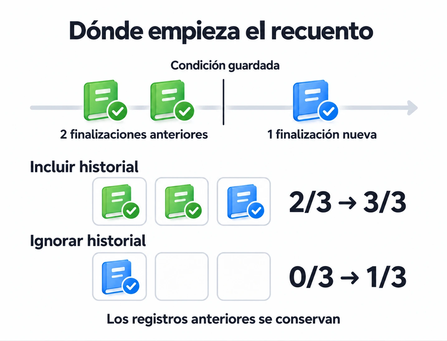 Dos finalizaciones anteriores de lectura dan 2 de 3 con el historial incluido o 0 de 3 con el historial ignorado; una finalización nueva da después 3 de 3 o 1 de 3.