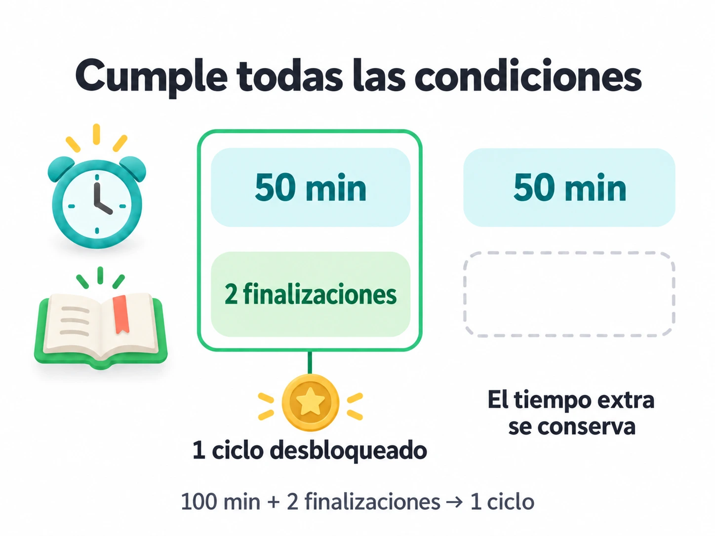 Cada ciclo requiere 50 minutos de enfoque y dos finalizaciones de tarea; 100 minutos y dos finalizaciones desbloquean un ciclo, conservando el progreso adicional.