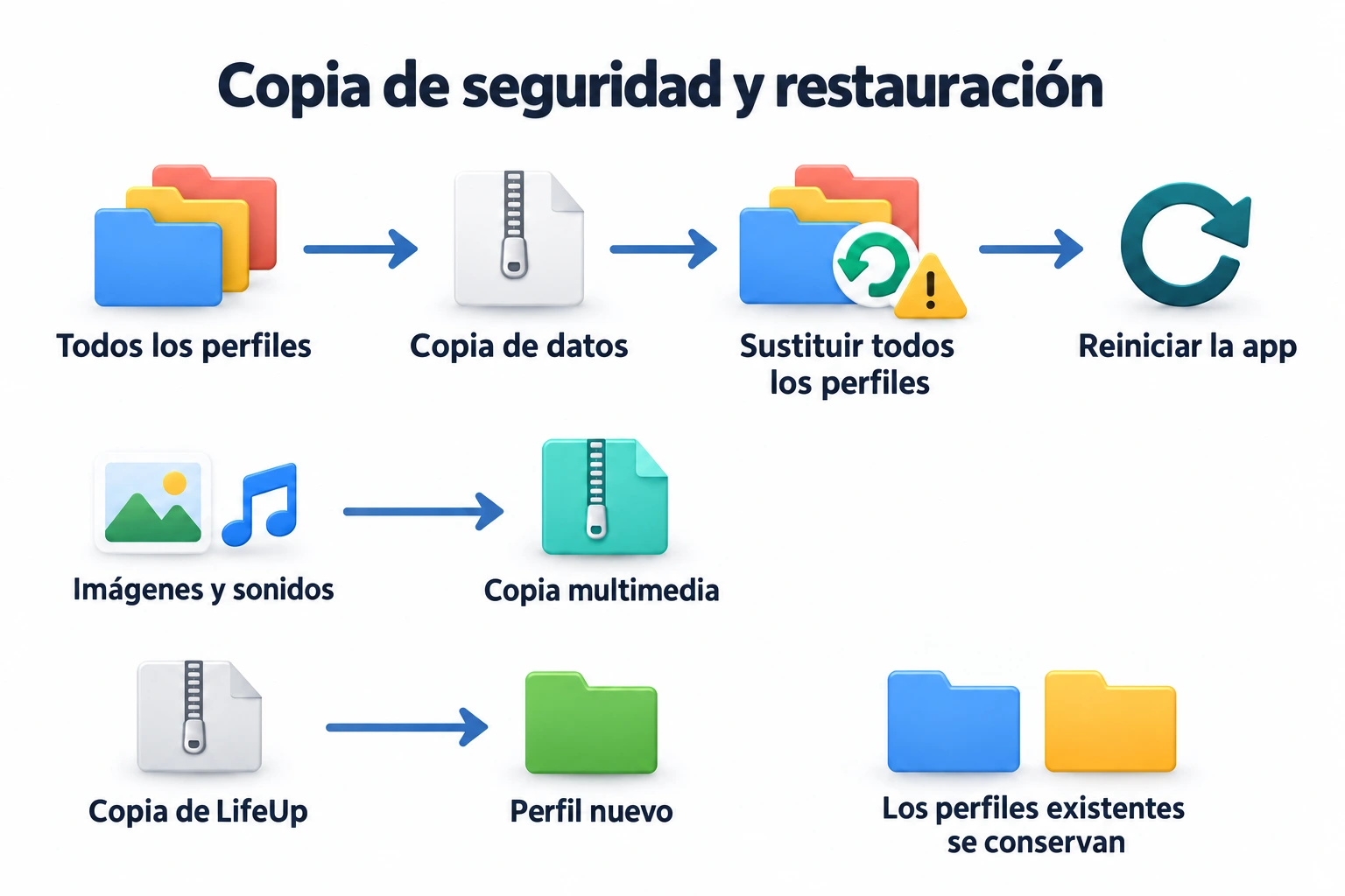Exporta antes de restaurar; las copias sustituyen todos los perfiles, requieren reiniciar la app y guardan multimedia por separado.