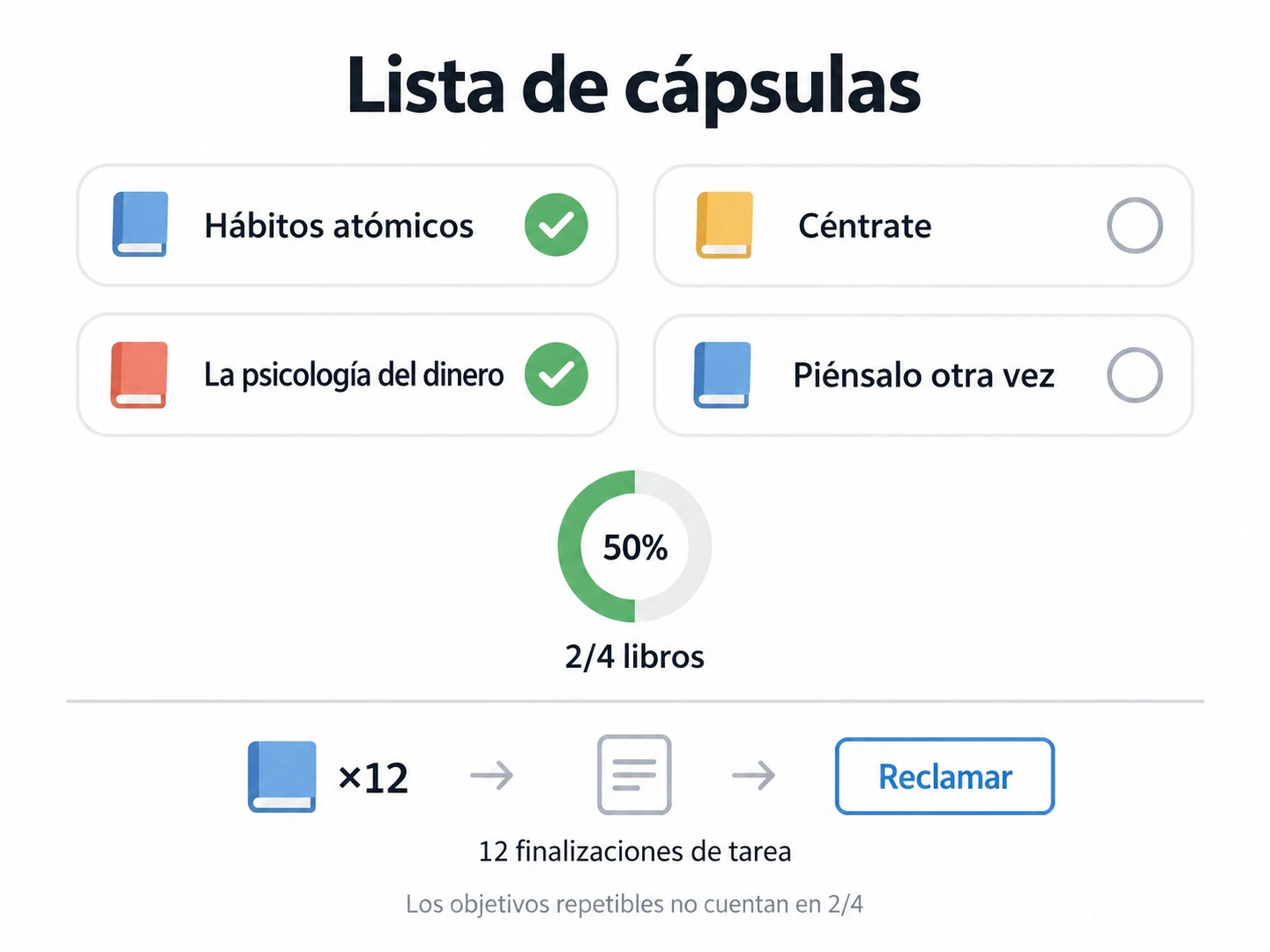 Dos de cuatro libros completados; un objetivo repetible independiente sigue 12 finalizaciones de una tarea.