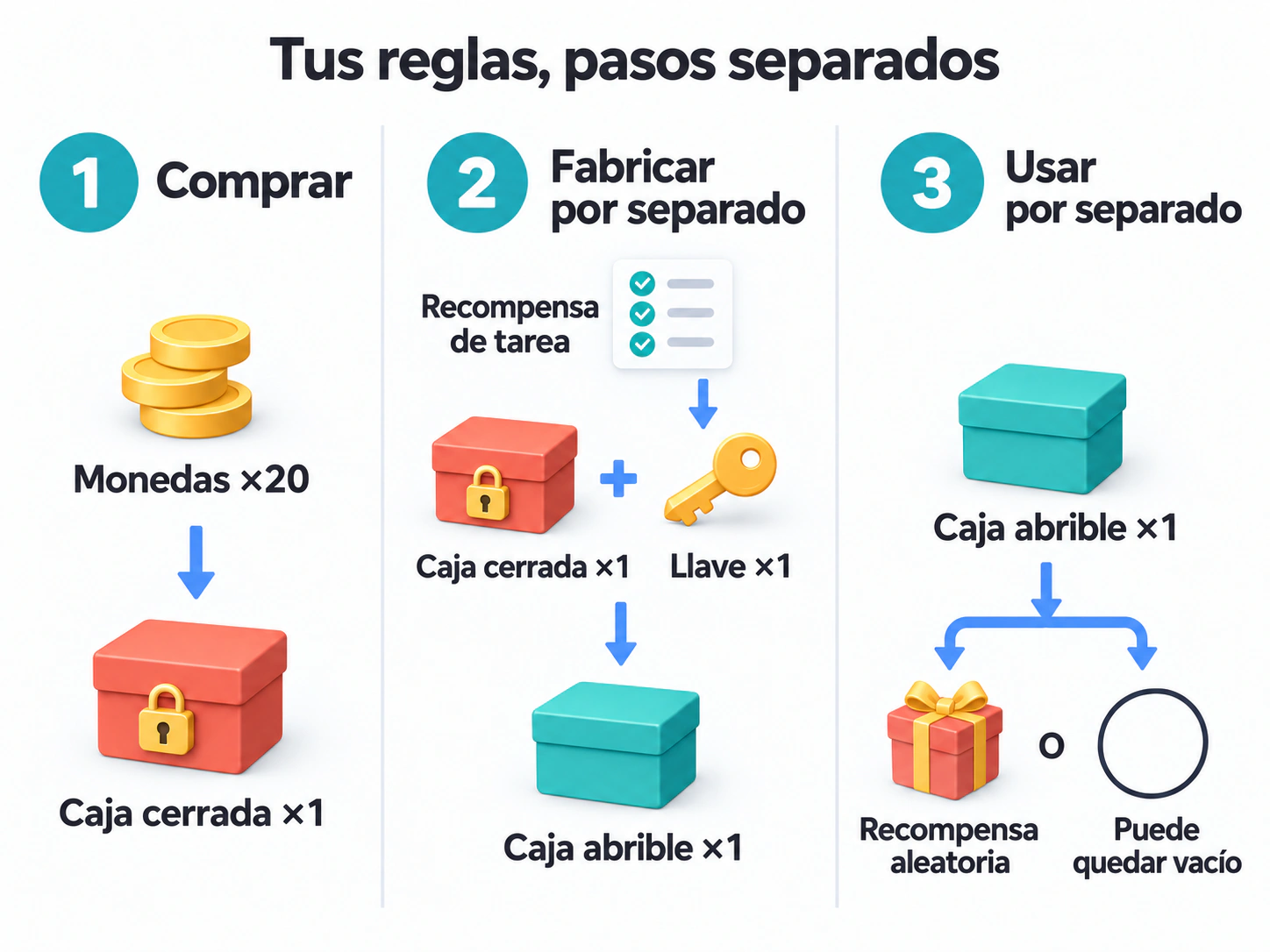 Compra una caja cerrada, combínala con una llave obtenida como recompensa de tarea en una fabricación independiente y luego usa la caja abrible por separado para obtener un resultado aleatorio.