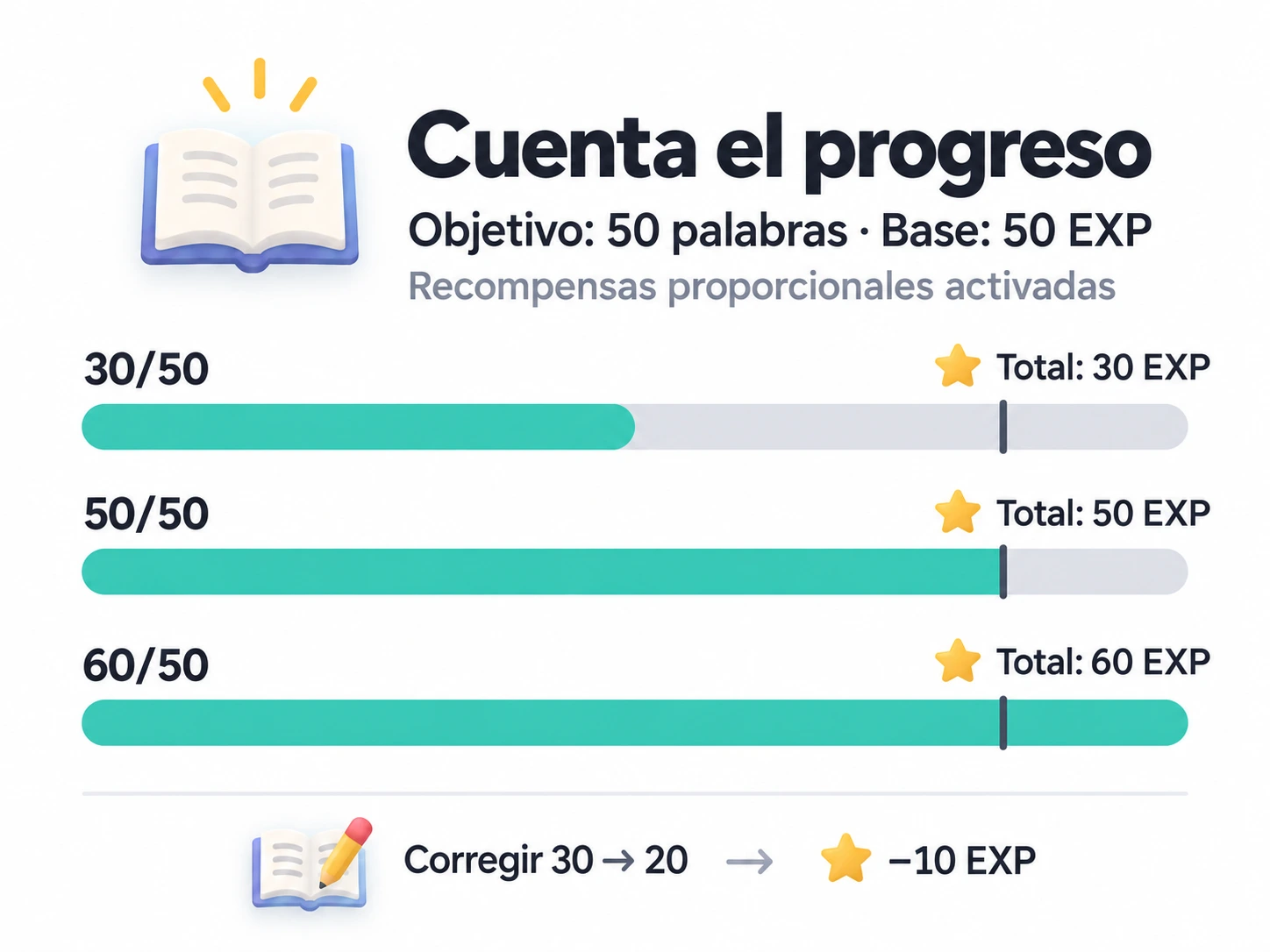 Con un objetivo de 50 palabras, una recompensa fija de 50 de experiencia y recompensas proporcionales activadas, los recuentos de 30, 50 y 60 dan recompensas totales de 30, 50 y 60; corregir de 30 a 20 retira 10 de experiencia