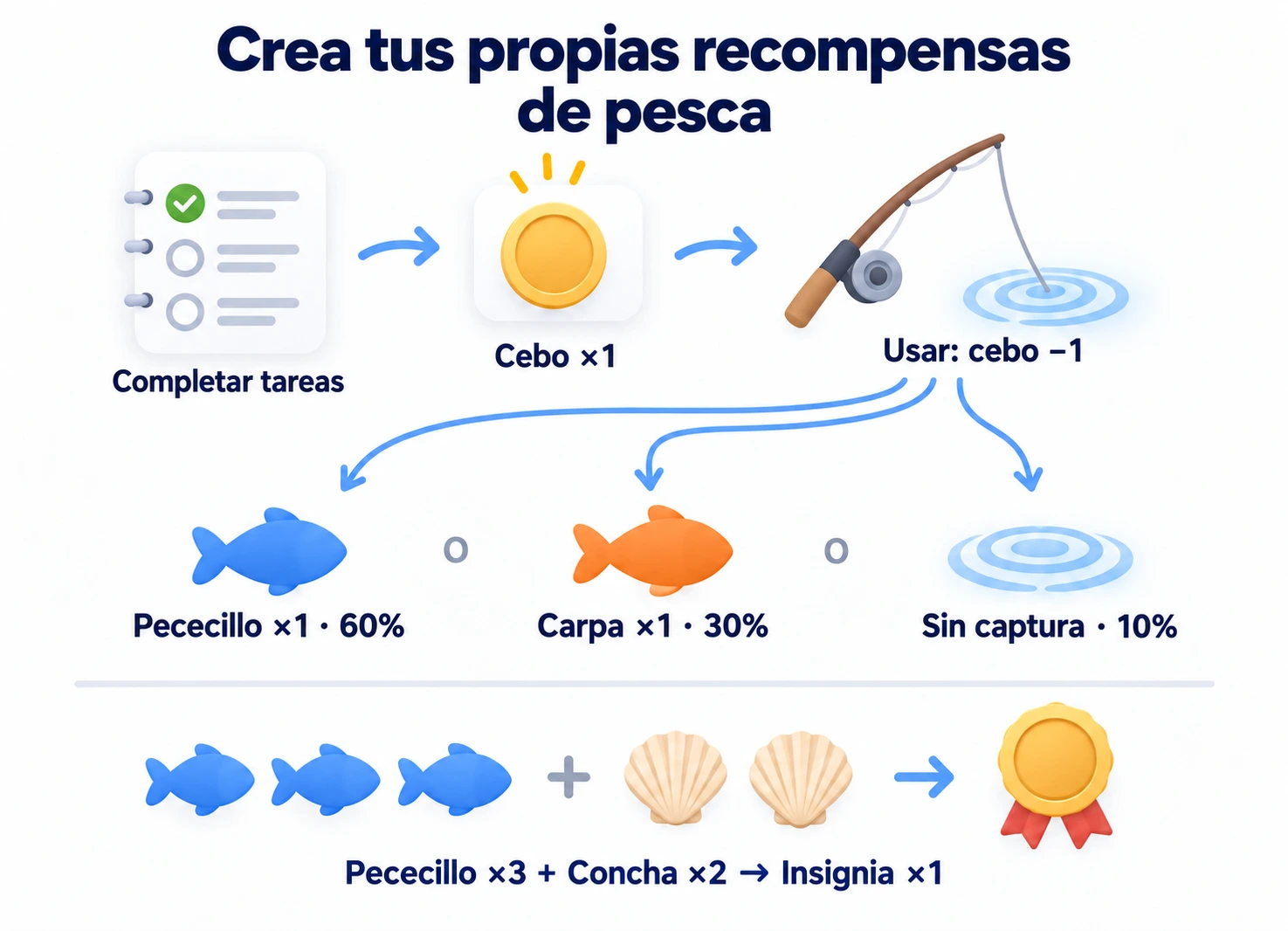 Gana y consume cebo para un resultado de pesca aleatorio; fabrica una insignia con tres pececillos y dos conchas.