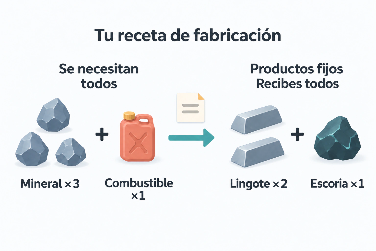 Una receta fija requiere tres unidades de mineral y una de combustible, y da tanto dos lingotes como una unidad de escoria.