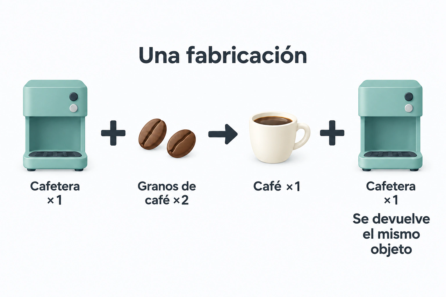 Una fabricación requiere una cafetera y dos unidades de granos de café, y da un café mientras devuelve el mismo objeto Cafetera.