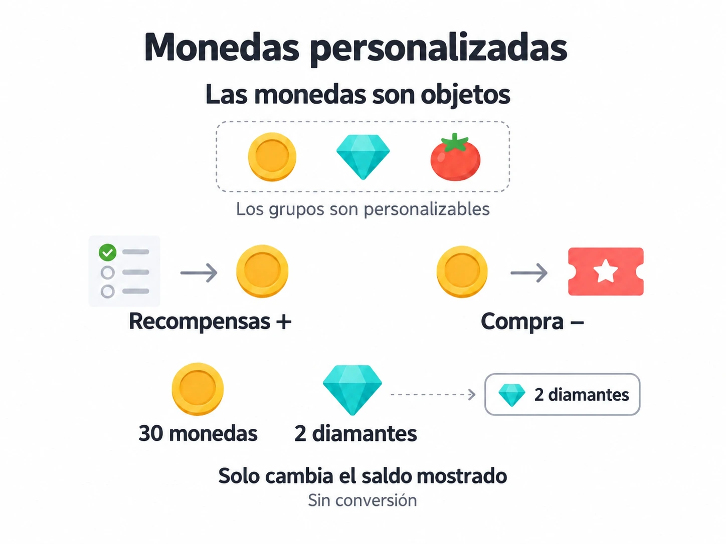 Los objetos de moneda aumentan con las recompensas y disminuyen con las compras; la moneda principal solo cambia el saldo mostrado