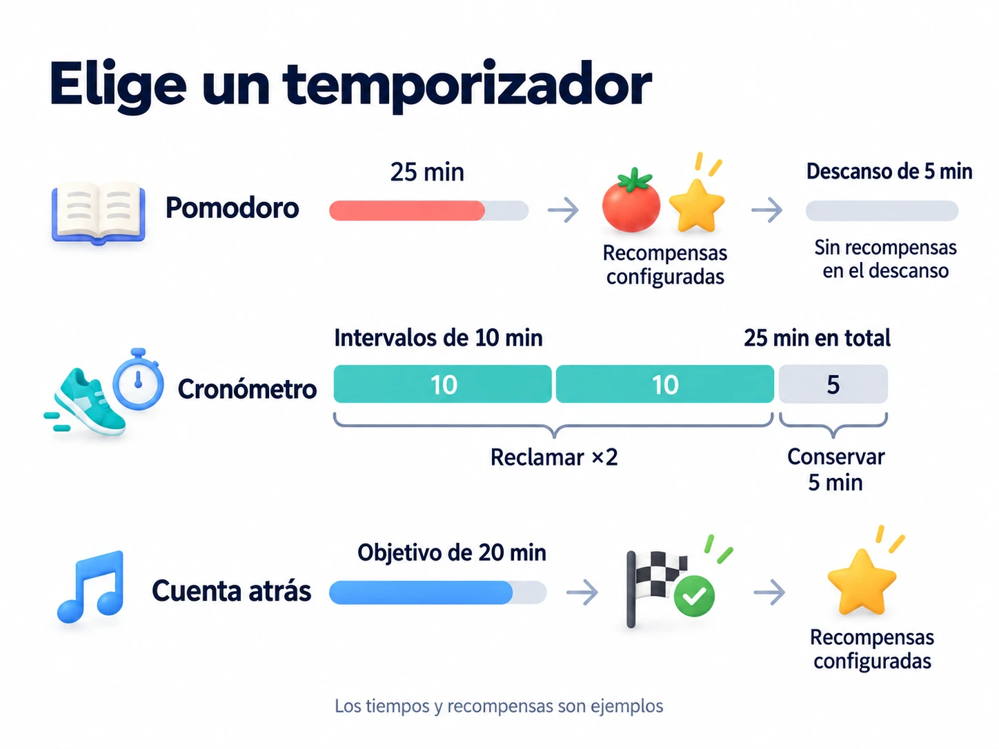 Pomodoro recompensa un tramo completo de trabajo de 25 minutos, no el descanso de 5; Cronómetro permite reclamar dos intervalos de 10 minutos de un total de 25 y conserva 5; Cuenta atrás recompensa alcanzar su objetivo de 20 minutos.
