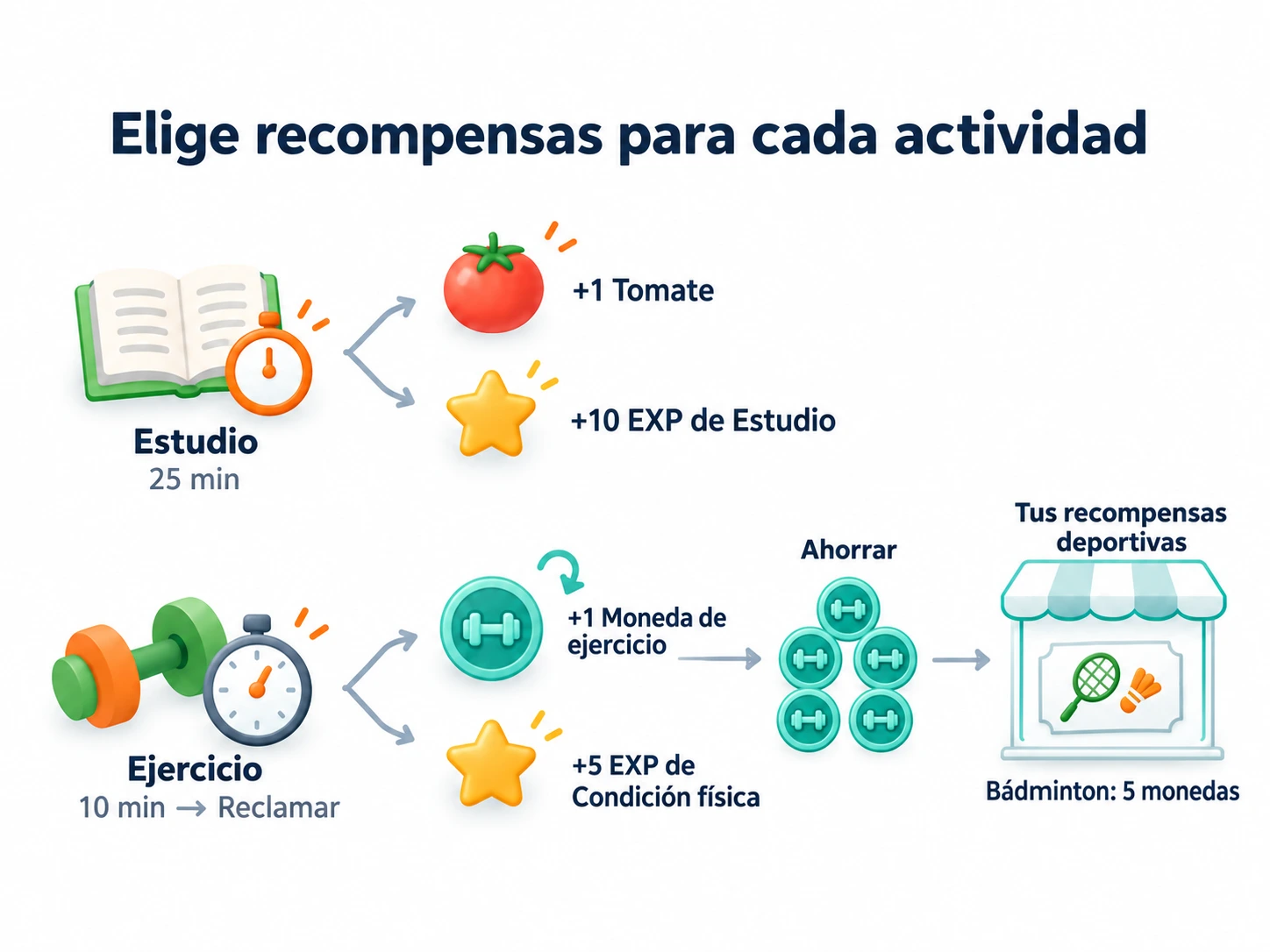 Estudio da Tomates y experiencia de Estudio; Ejercicio da Monedas de ejercicio personalizadas y experiencia de Condición física, ahorrando las monedas para recompensas deportivas.