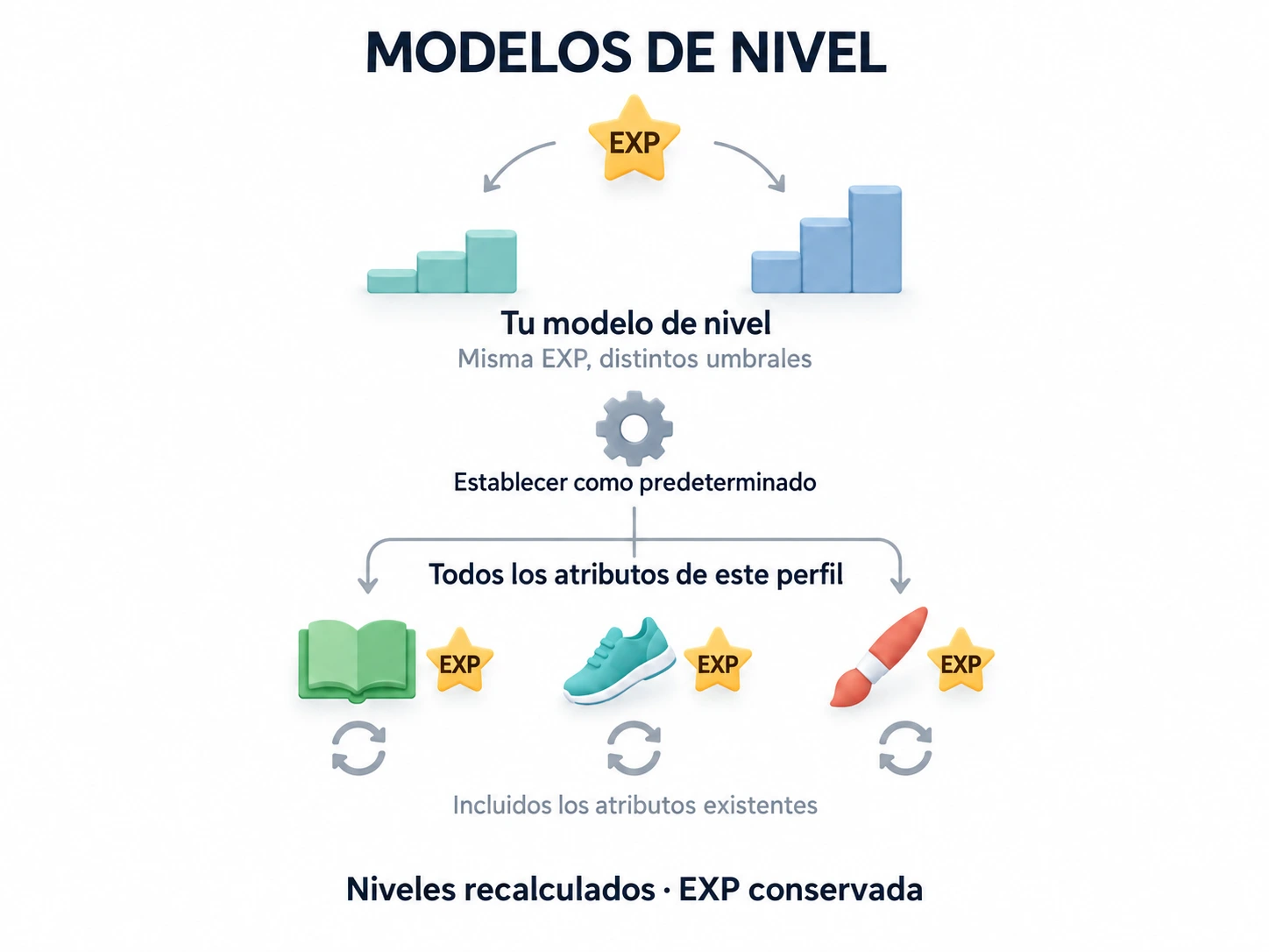 Un modelo de nivel predeterminado recalcula todos los atributos del perfil actual conservando su experiencia