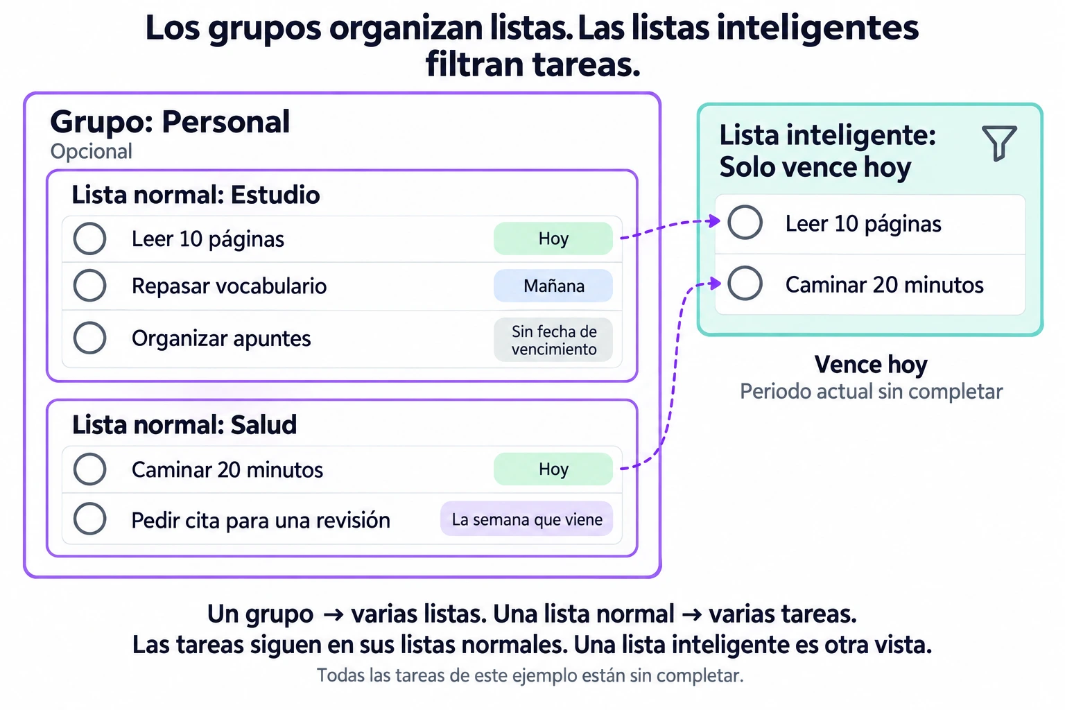 Un grupo Personal contiene las listas Estudio y Salud; la vista de vencimientos de hoy muestra las tareas coincidentes sin moverlas.