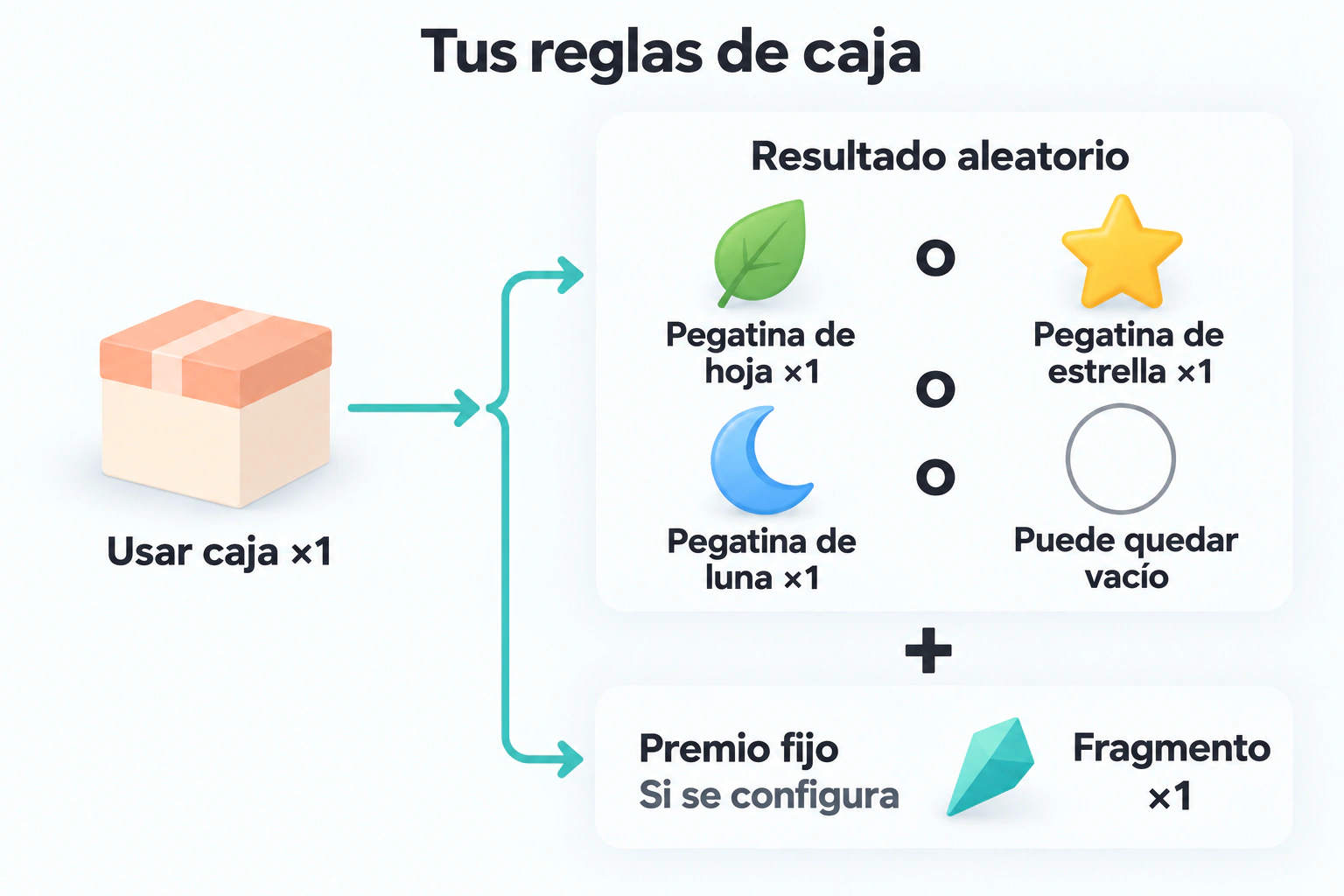 Usa una caja para obtener un resultado aleatorio que puede quedar vacío; un efecto fijo configurado por separado también añade un fragmento.