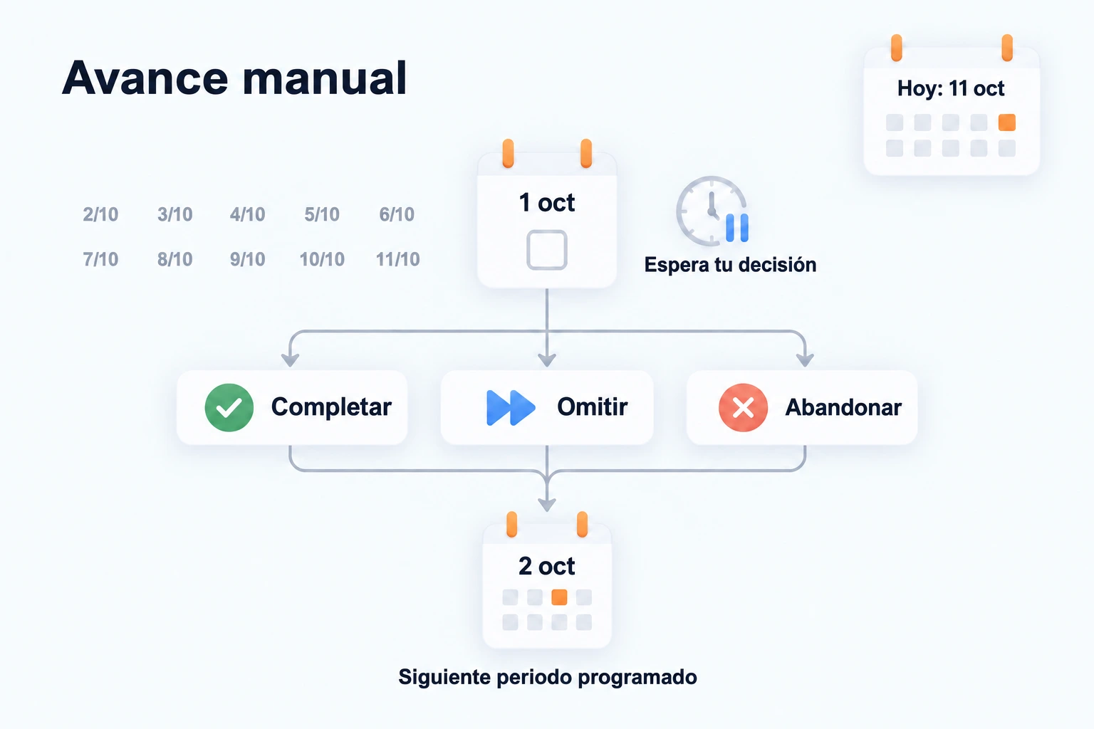 En una tarea diaria manual programada desde la fecha prevista, el 1 de octubre sigue esperando tu decisión el 11 de octubre. Completándolo, omitiéndolo o abandonándolo se crea el siguiente periodo previsto, el 2 de octubre, no el 11.