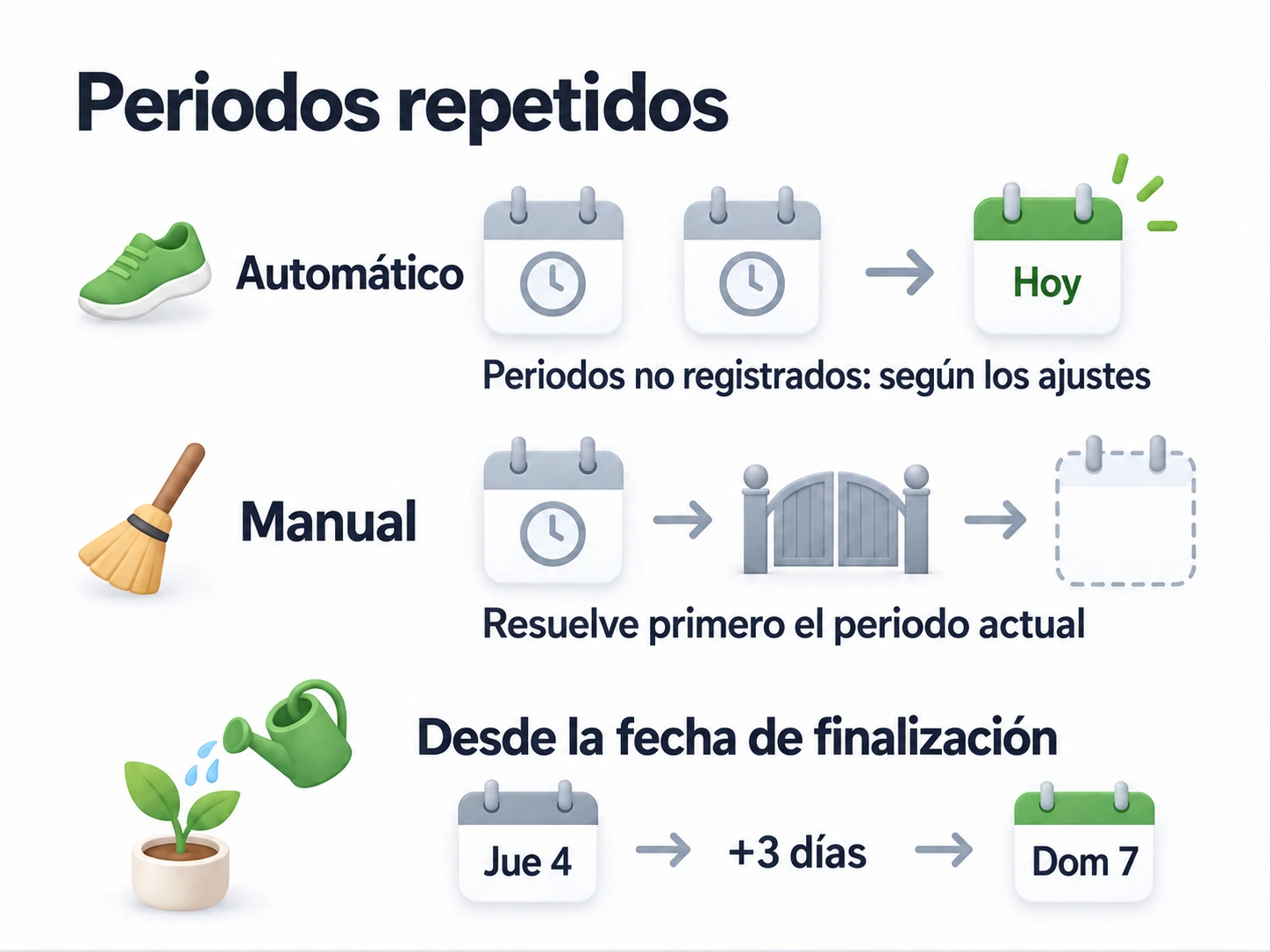 El avance automático gestiona los periodos no registrados según la configuración y llega a hoy; el manual resuelve primero el periodo actual; regar cada tres días desde la finalización pasa del jueves 4 al domingo 7.