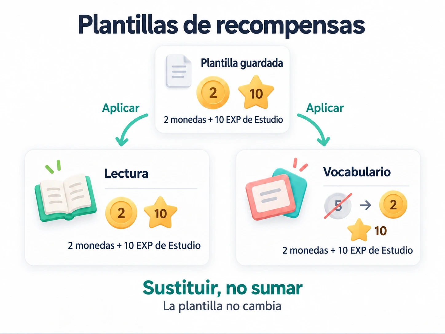 Aplicar una plantilla guardada sustituye las recompensas de la tarea en vez de sumarlas; la plantilla no cambia