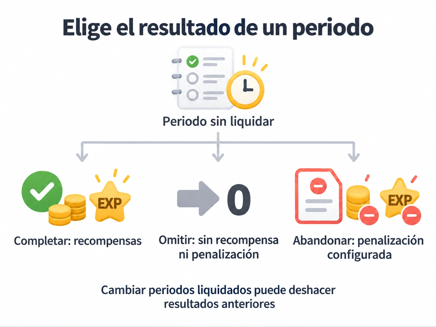 Elige el resultado de un periodo sin liquidar: Completar concede recompensas, Omitir no da recompensa ni penalización y Abandonar aplica la penalización configurada; cambiar periodos liquidados puede deshacer resultados anteriores.