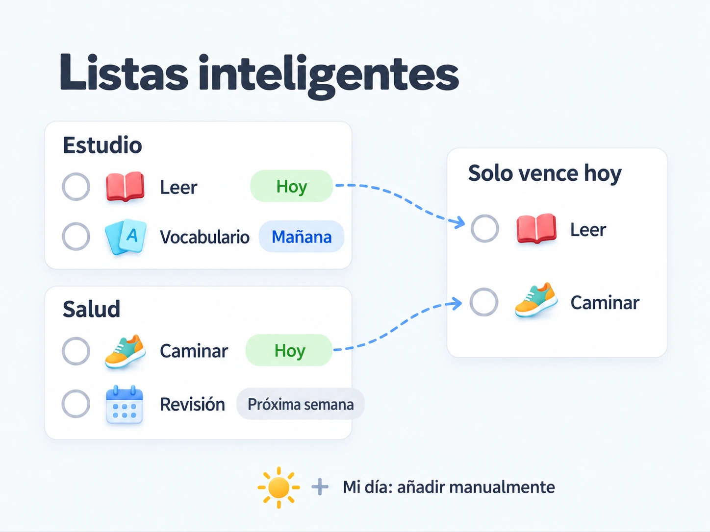 Las listas inteligentes filtran tareas de varias listas normales; Mi día se rellena manualmente y la pertenencia de las tareas no cambia.