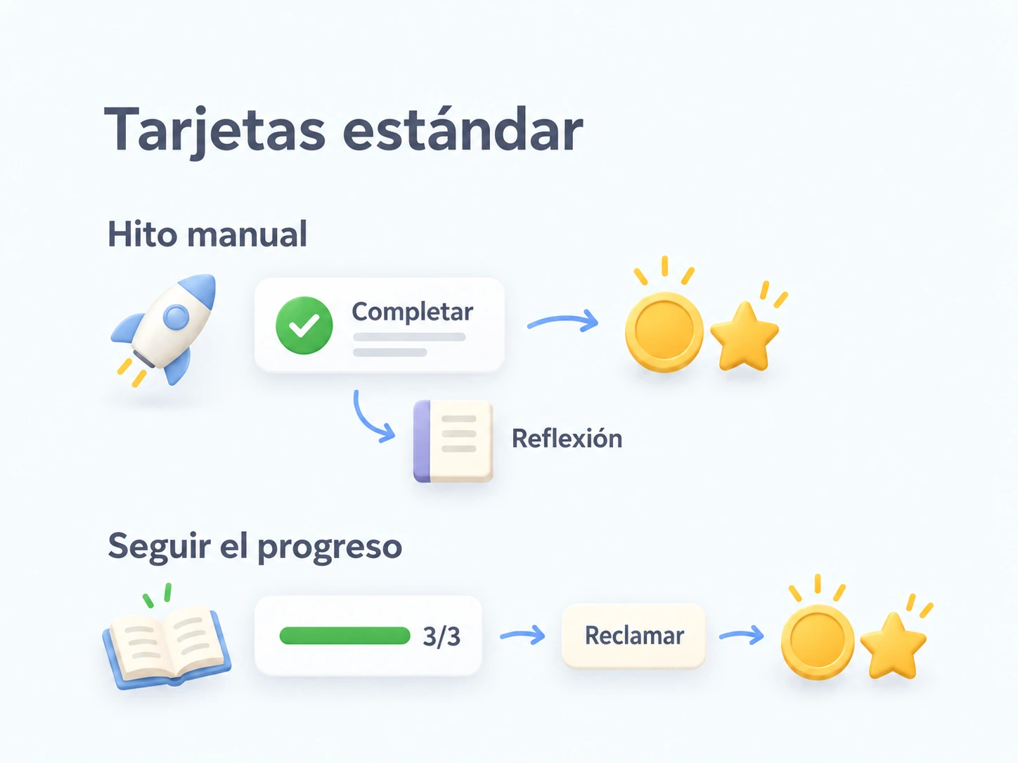 Las tarjetas de hitos permiten finalización manual y reflexiones, o progreso automático seguido de la reclamación de una recompensa; el estilo de tarjeta es igual con ambos métodos de desbloqueo.