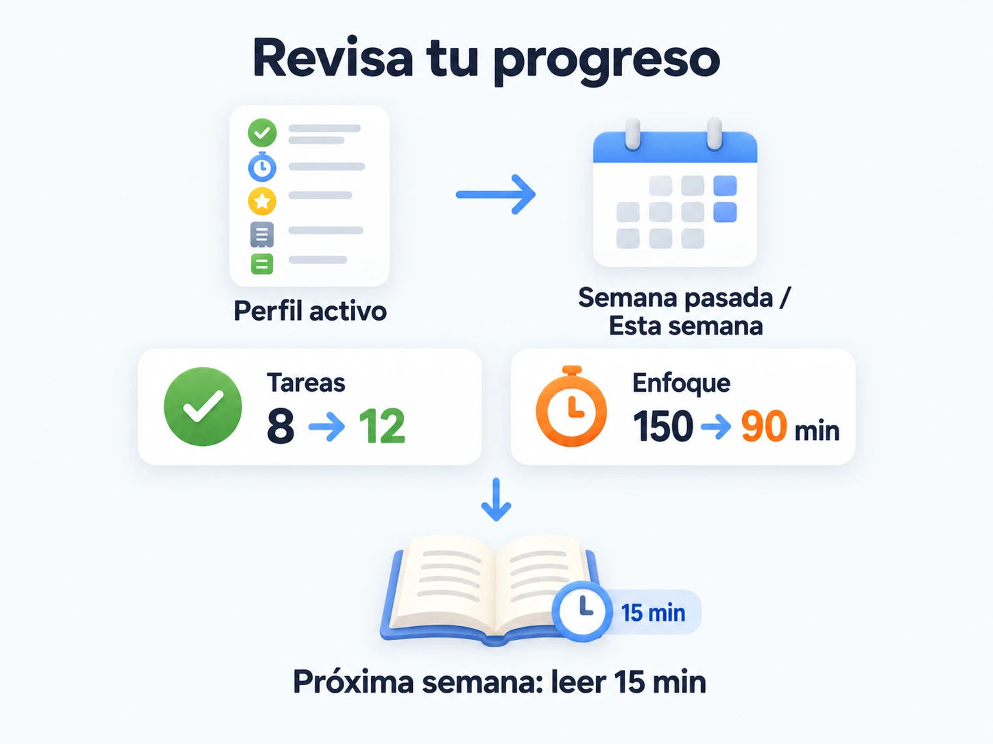Revisa el perfil activo por semanas: las tareas completadas suben de 8 a 12, el Enfoque baja de 150 a 90 minutos y el plan de la semana siguiente añade 15 minutos de lectura.
