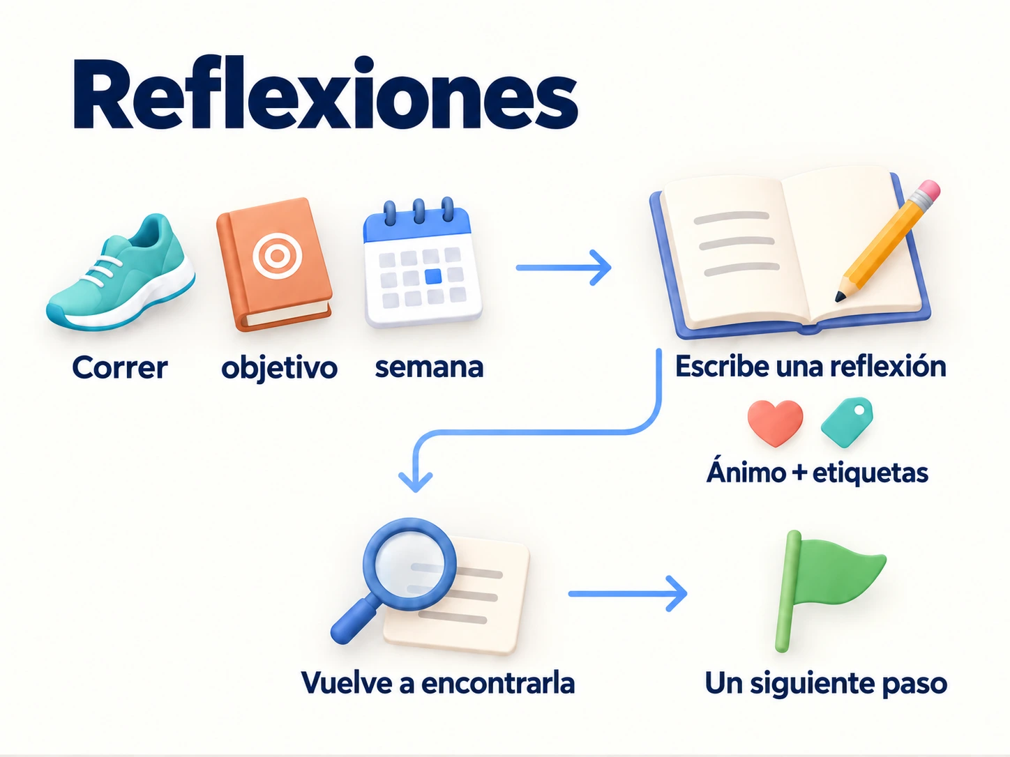 Escribe una reflexión con estado de ánimo y etiquetas, vuelve a encontrarla y elige un siguiente paso.