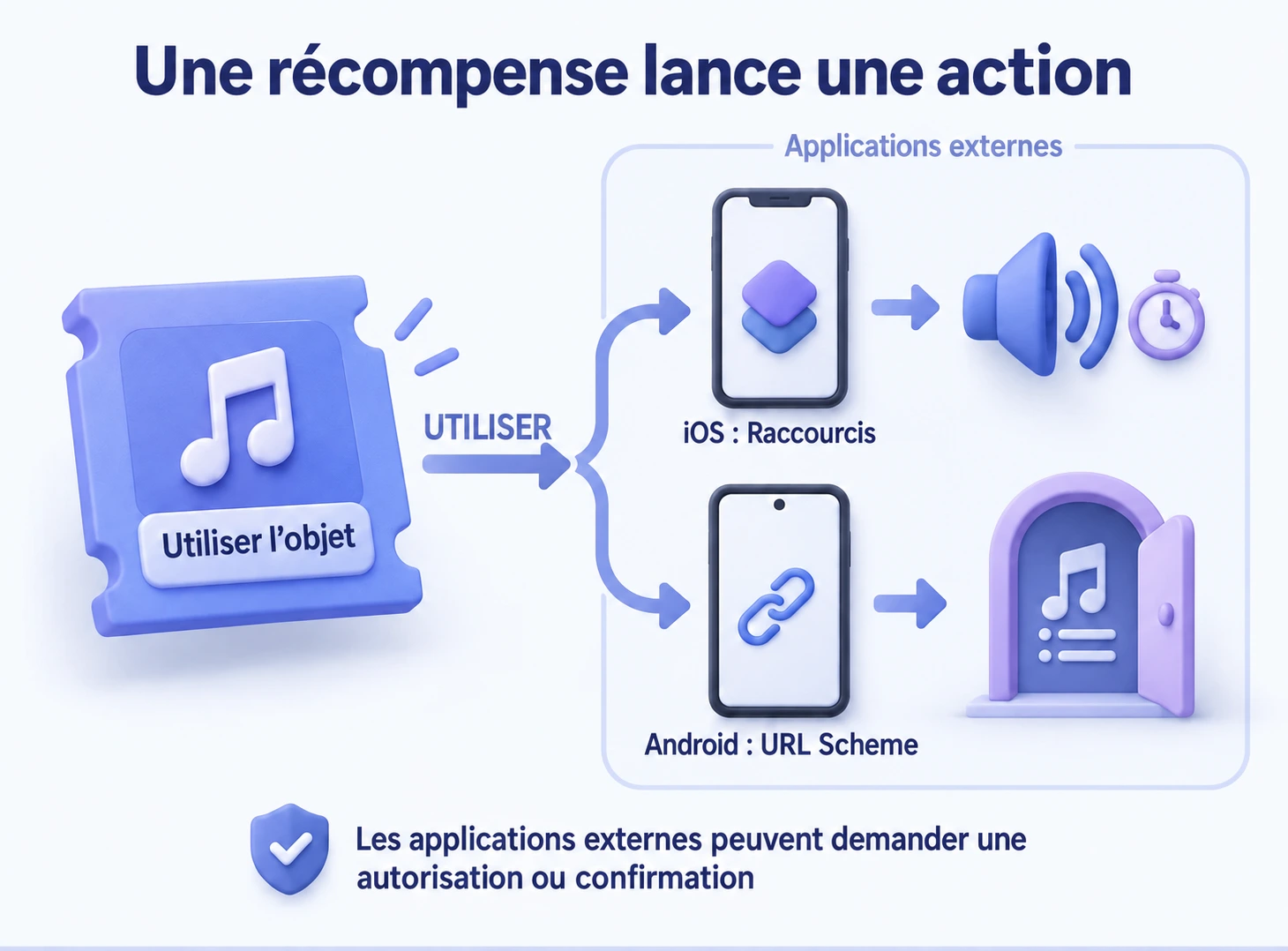 Utiliser un objet lance un raccourci iOS ou ouvre un URL Scheme Android ; les applications externes peuvent demander autorisation ou confirmation.