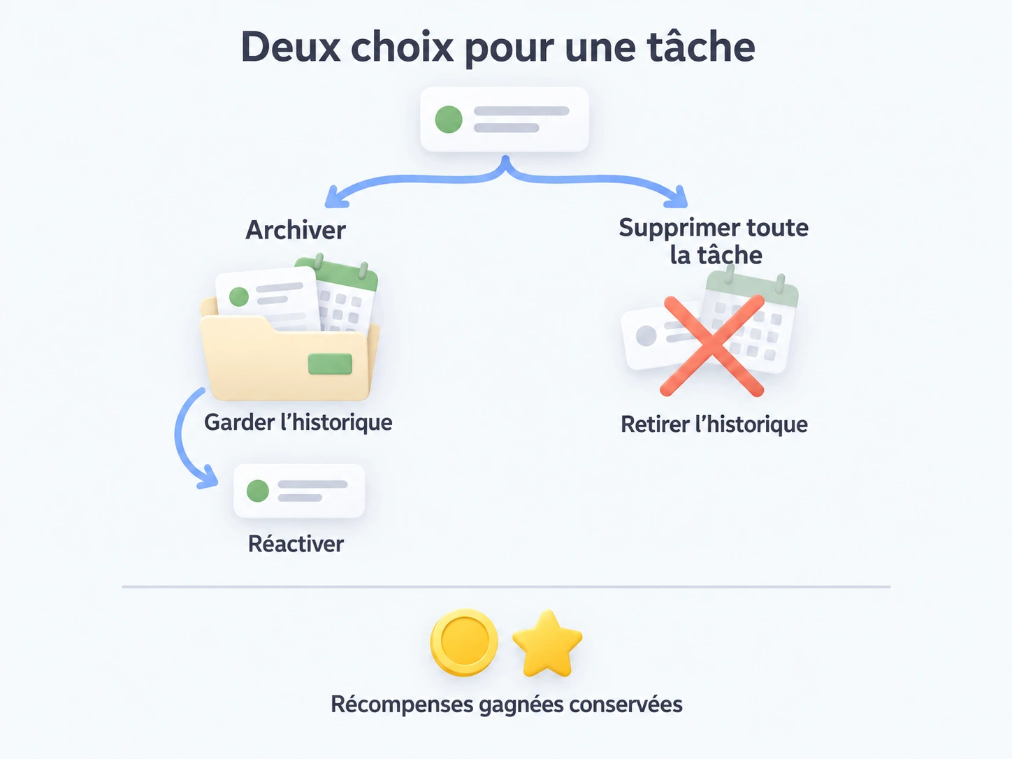 L'archivage conserve les périodes pour les modifier ou réactiver la tâche ; supprimer toute la tâche les retire mais conserve les récompenses gagnées.