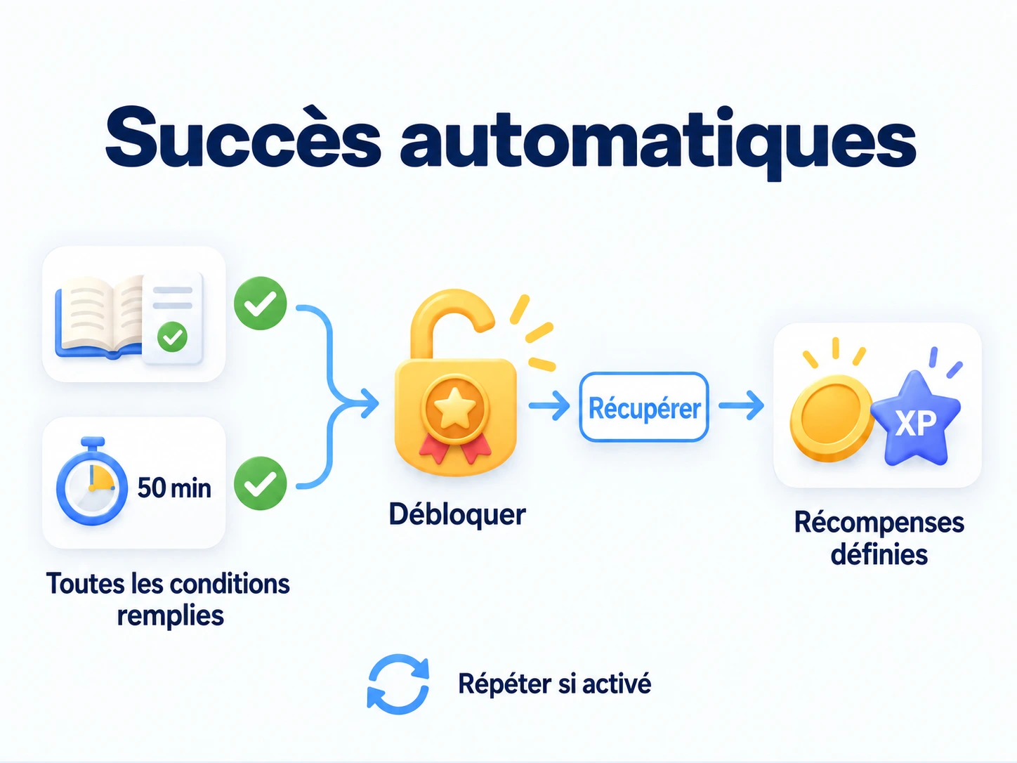 Choisir des conditions d'activité, les remplir toutes pour débloquer le succès, puis récupérer ses récompenses ; recommencer si la répétition est activée.