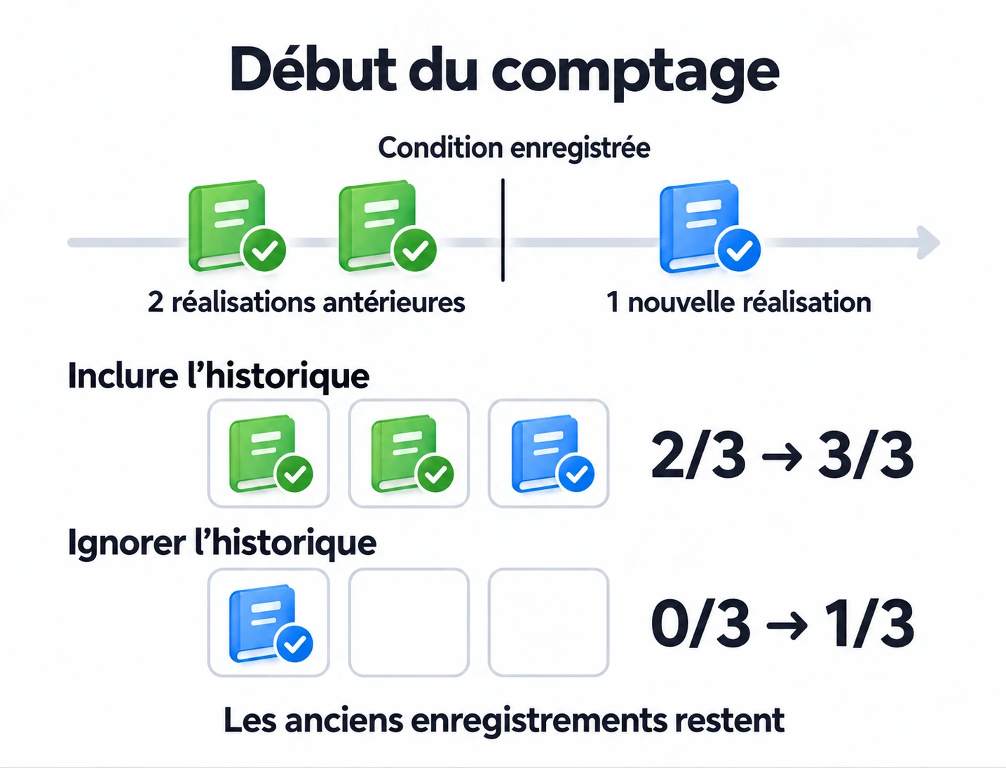 Deux lectures antérieures donnent 2 sur 3 avec l'historique inclus ou 0 sur 3 s'il est ignoré ; une nouvelle réalisation donne ensuite 3 sur 3 ou 1 sur 3.