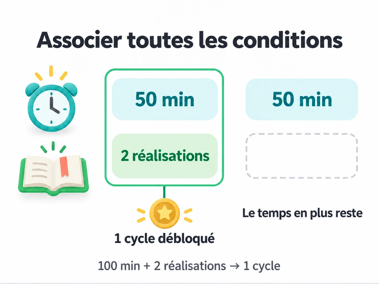 Chaque cycle demande 50 minutes de focus et deux réalisations de tâche ; 100 minutes et deux réalisations débloquent un cycle, en conservant la progression supplémentaire.
