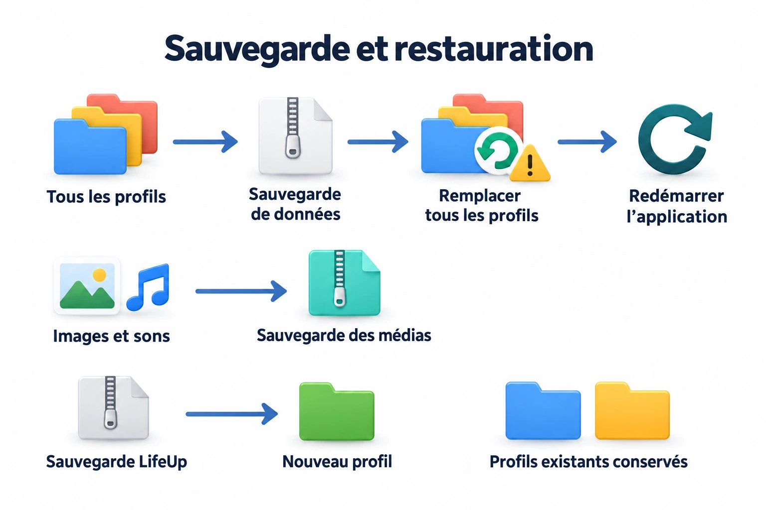 La restauration d’une sauvegarde de données remplace tous les profils puis nécessite un redémarrage ; les médias sont sauvegardés séparément ; l’import LifeUp crée un nouveau profil et conserve les profils existants.