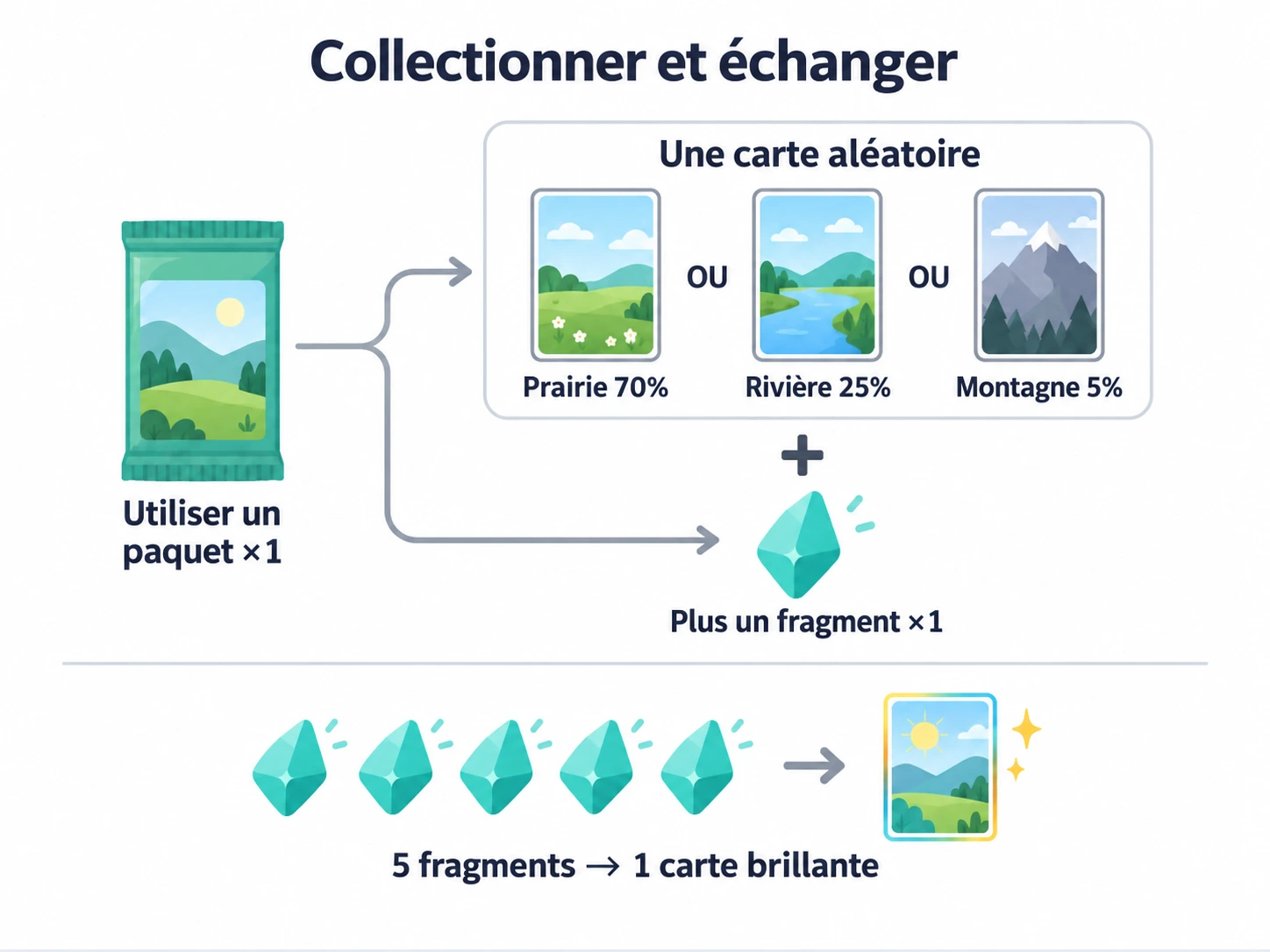 Utiliser un paquet donne une carte aléatoire et un fragment ; fabriquer une Carte brillante avec cinq fragments.